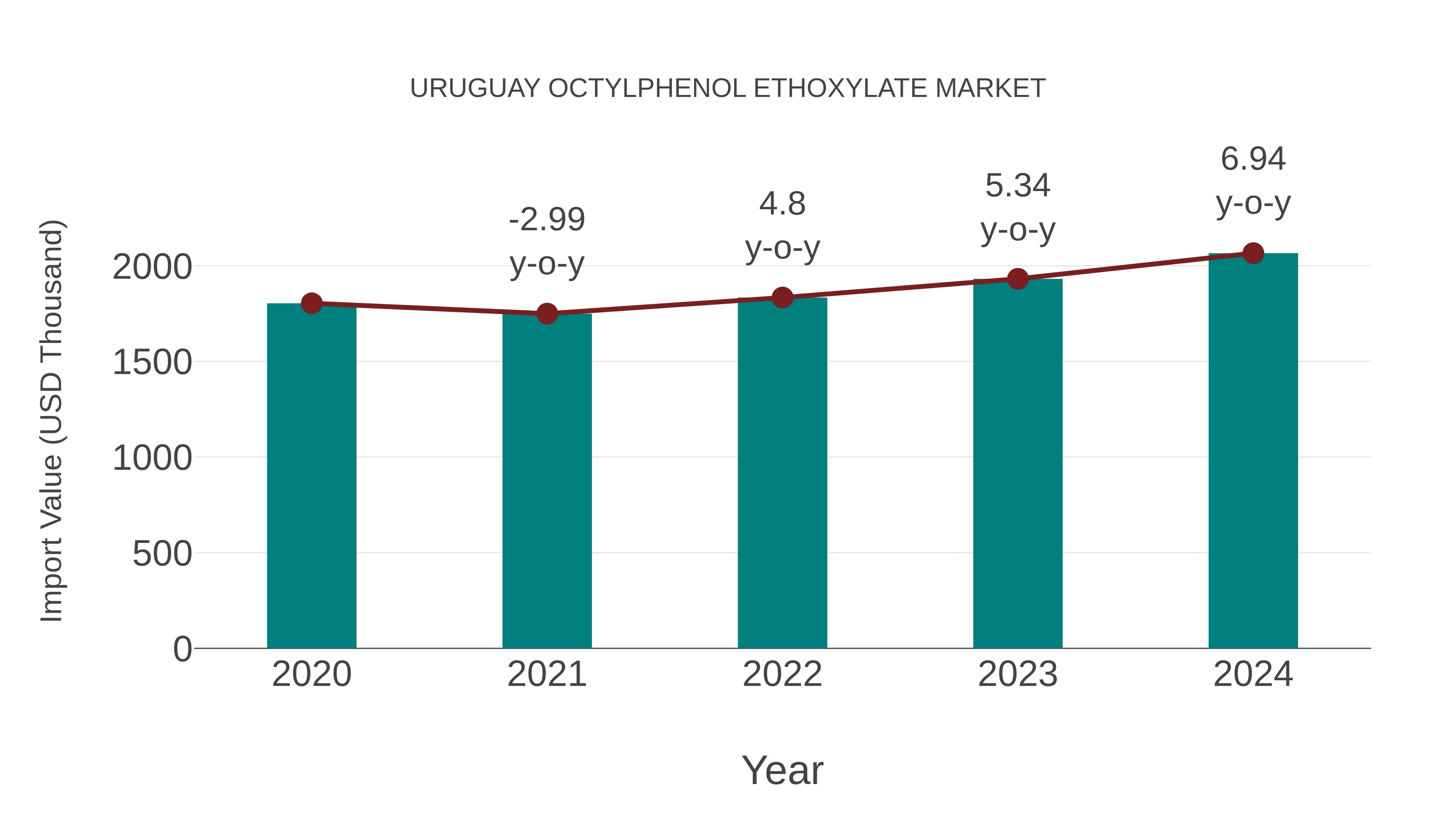  Uruguay Octylphenol Ethoxylate Market: Import Trend Analysis