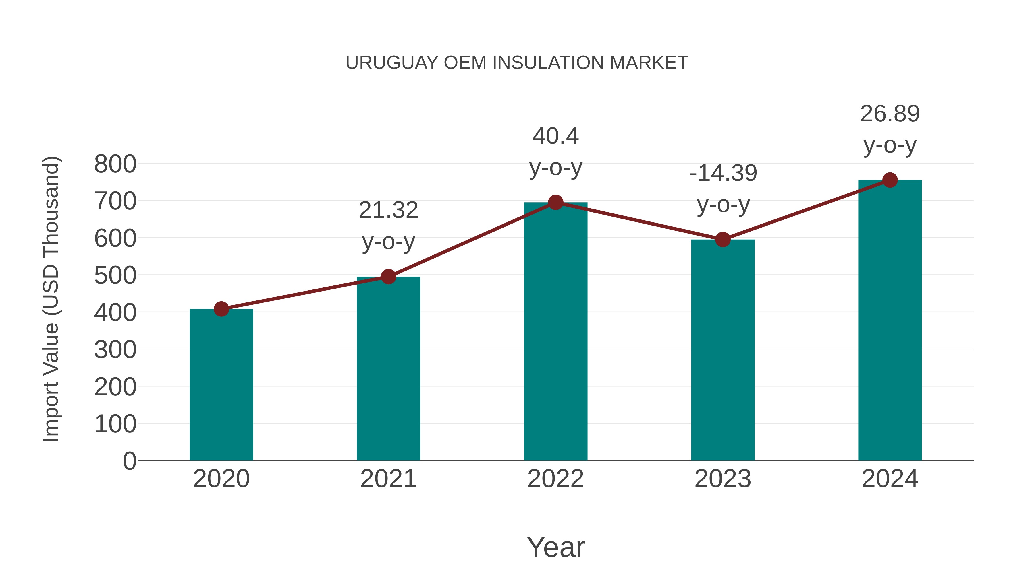 Uruguay Oem Insulation Market: Import Trend Analysis