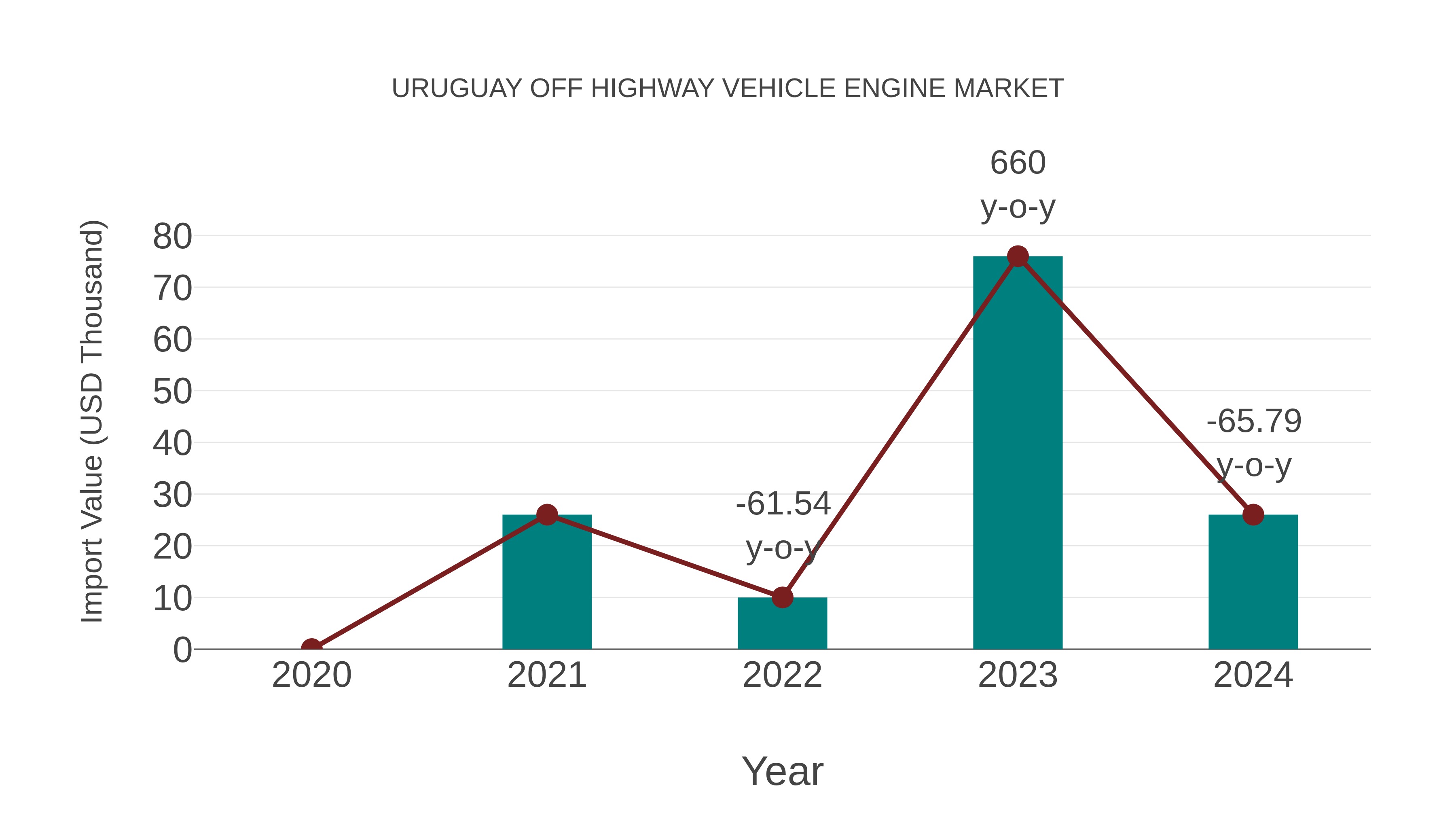  Uruguay Off Highway Vehicle Engine Market: Import Trend Analysis