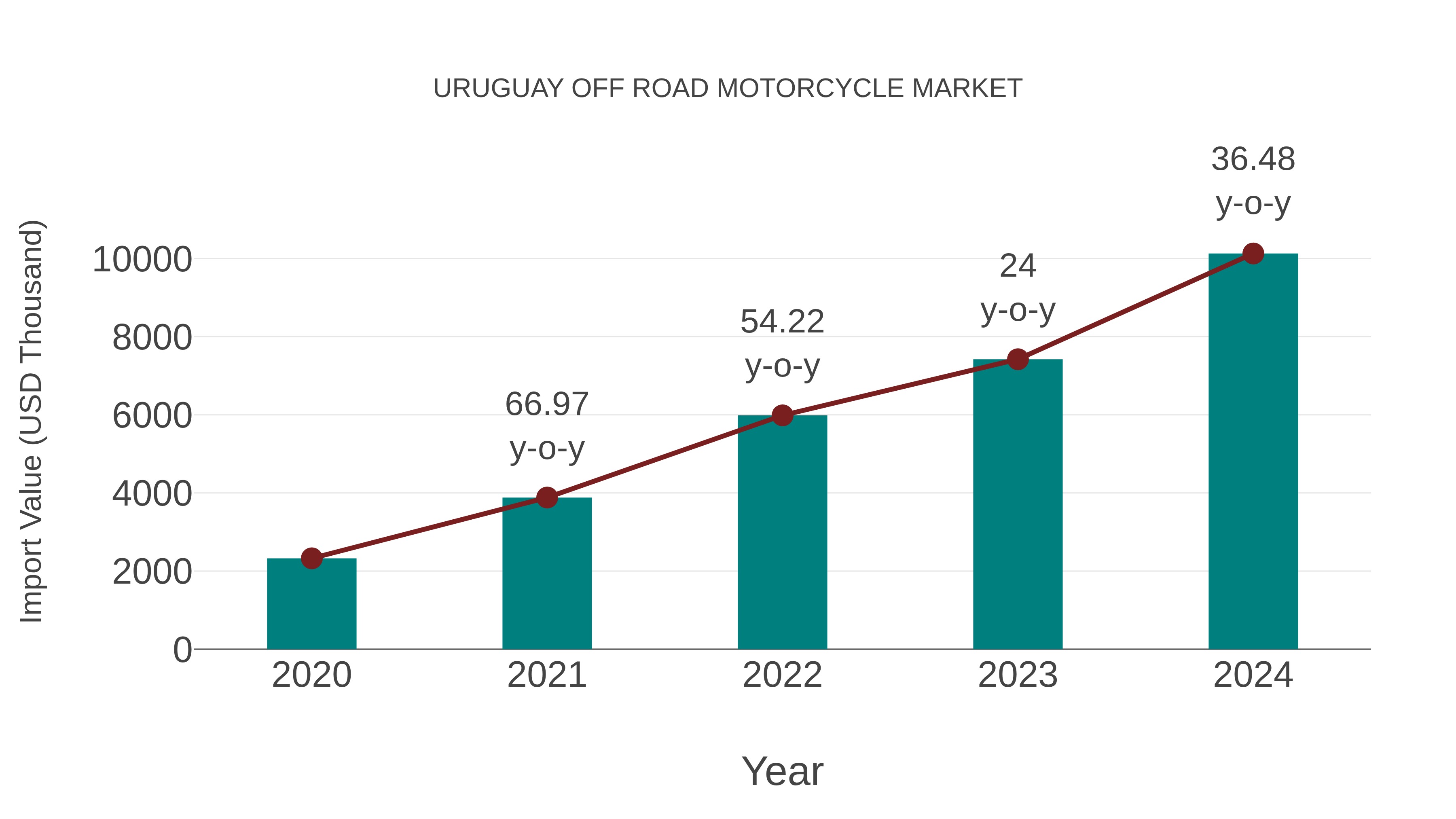  Uruguay Off Road Motorcycle Market: Import Trend Analysis