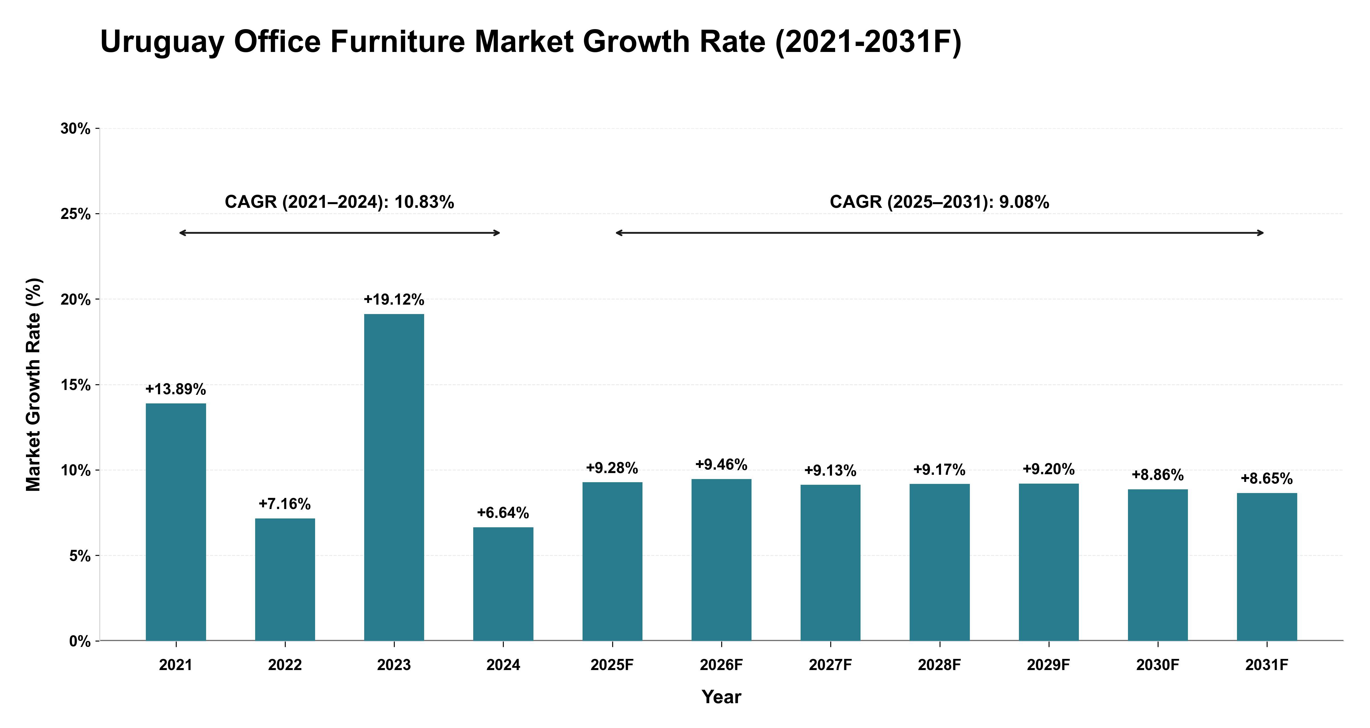 Uruguay Office Furniture Market Year-wise Growth Rate (2021-2031F)