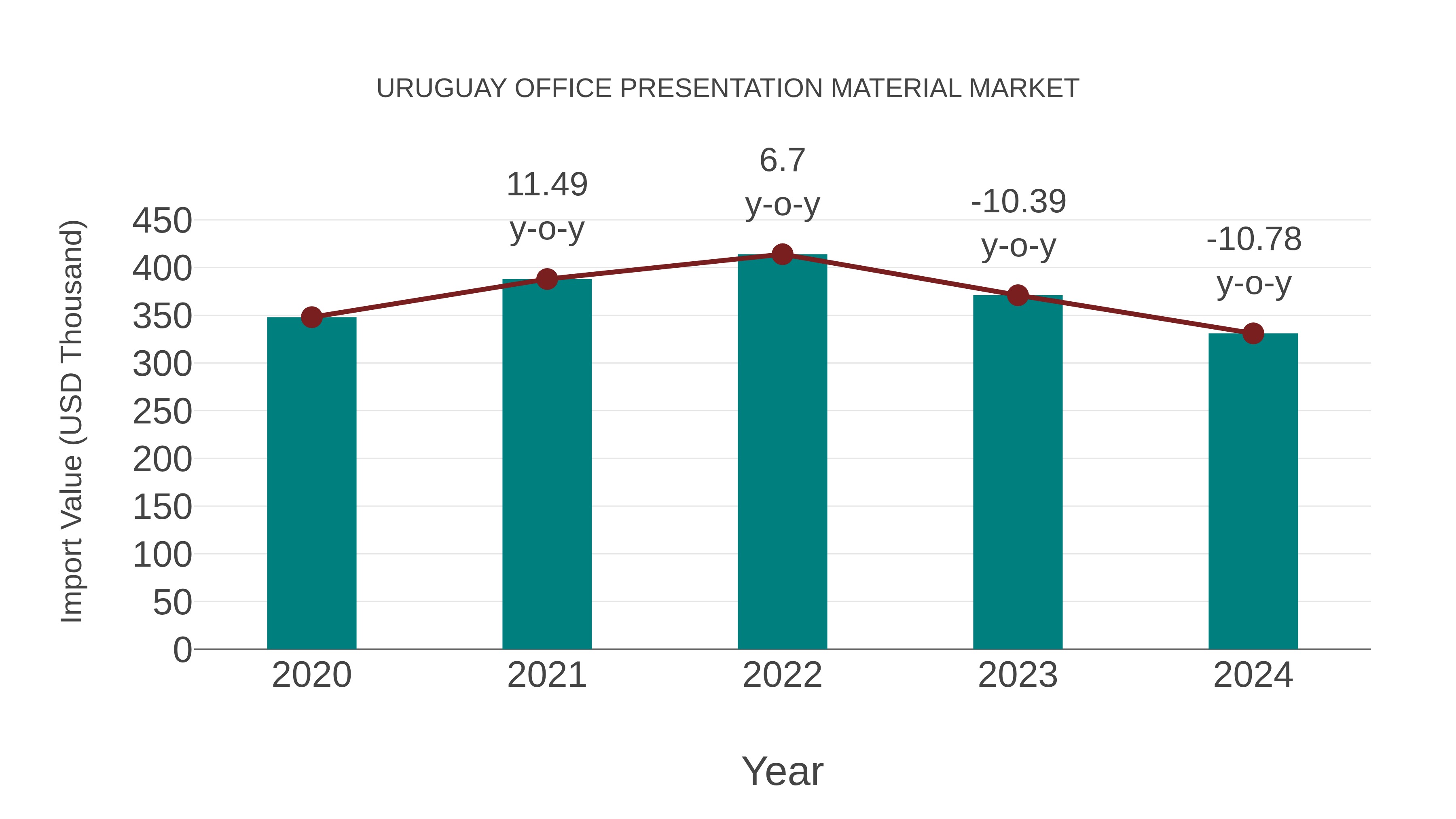  Uruguay Office Presentation Material Market: Import Trend Analysis