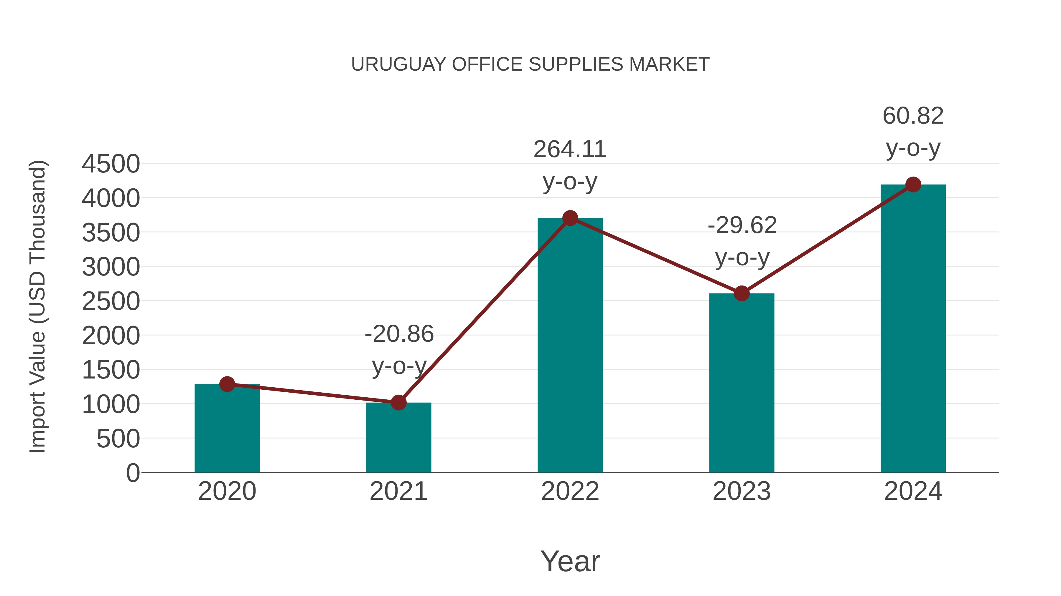  Uruguay Office Supplies Market: Import Trend Analysis