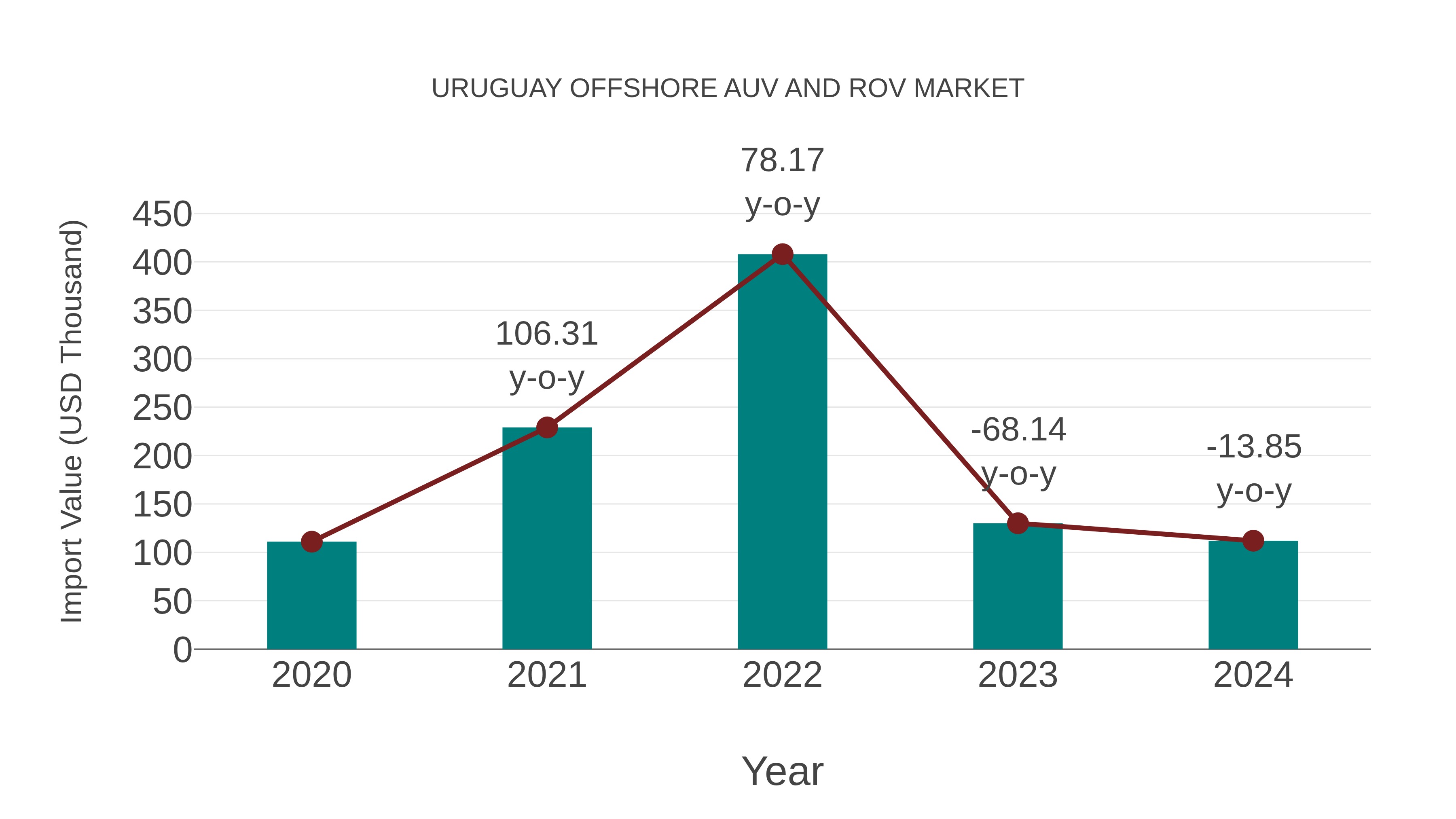  Uruguay Offshore Auv and Rov Market: Import Trend Analysis