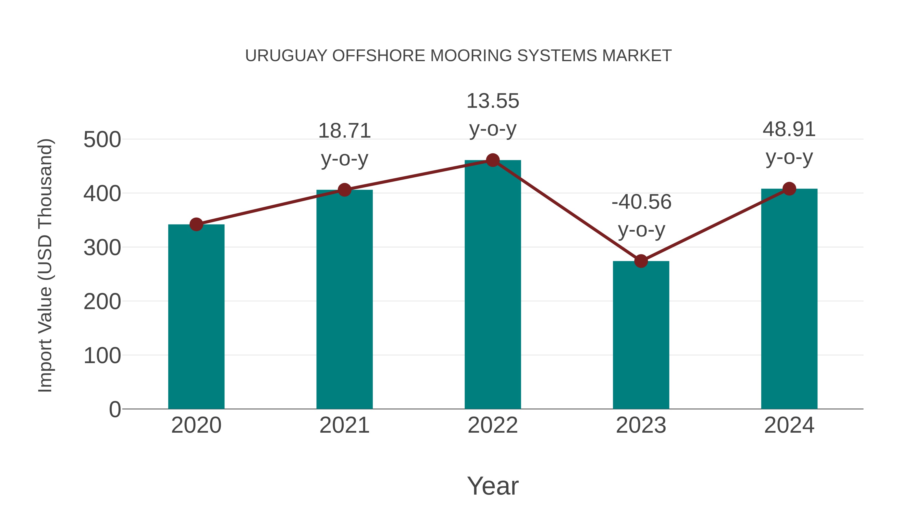 Uruguay Offshore Mooring Systems Market: Import Trend Analysis