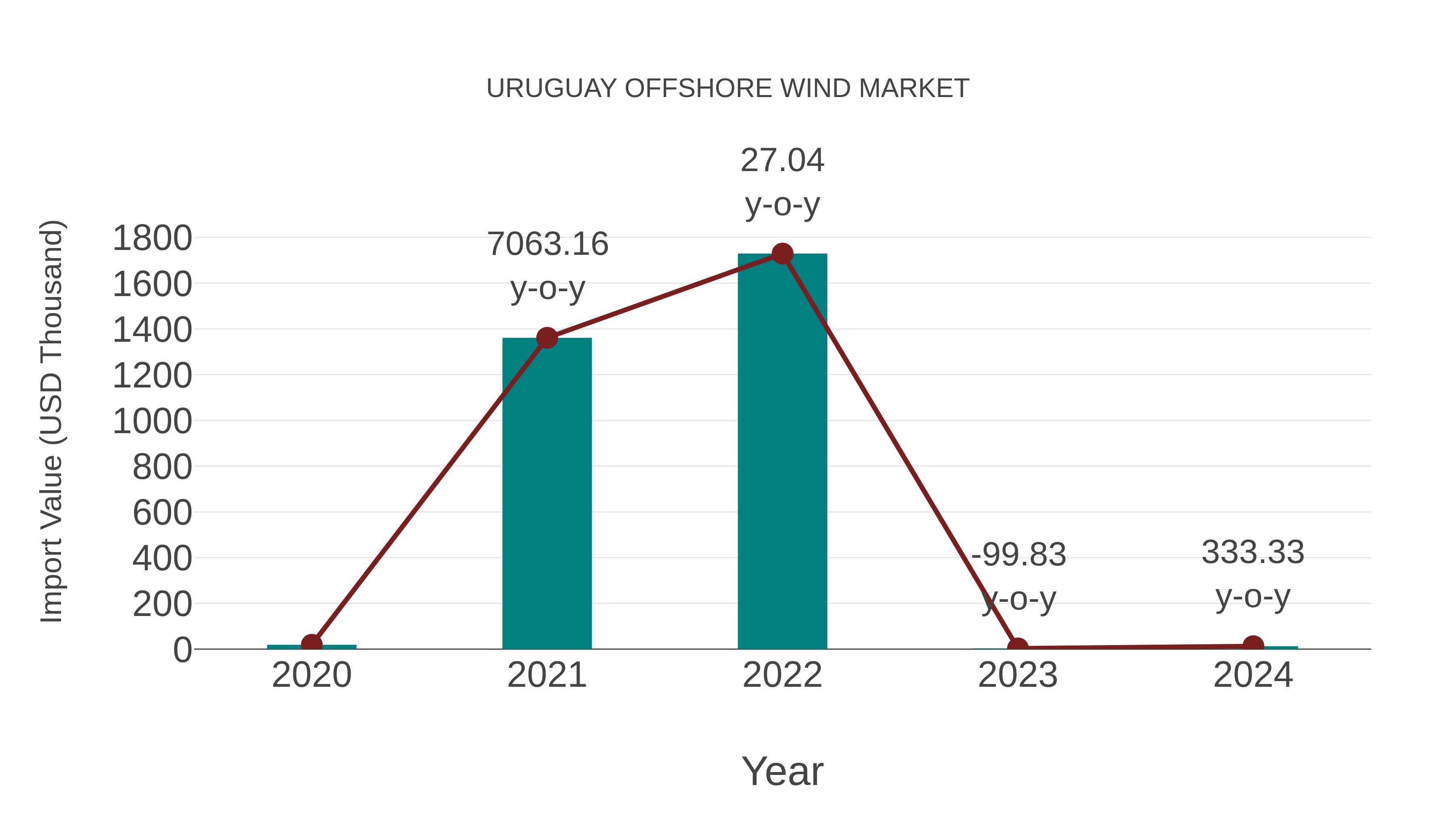 Uruguay Offshore Wind Market: Import Trend Analysis