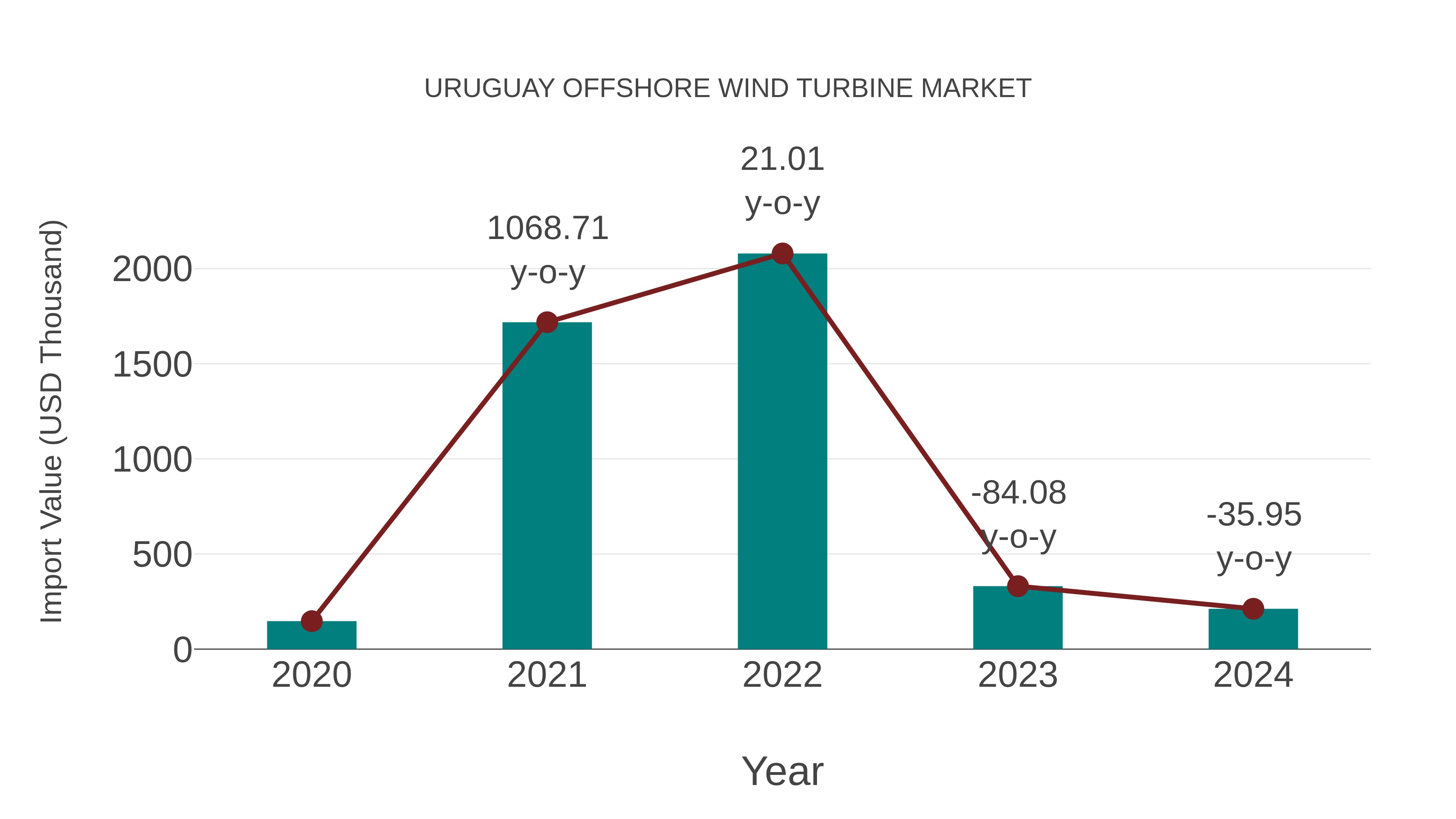  Uruguay Offshore Wind Turbine Market: Import Trend Analysis