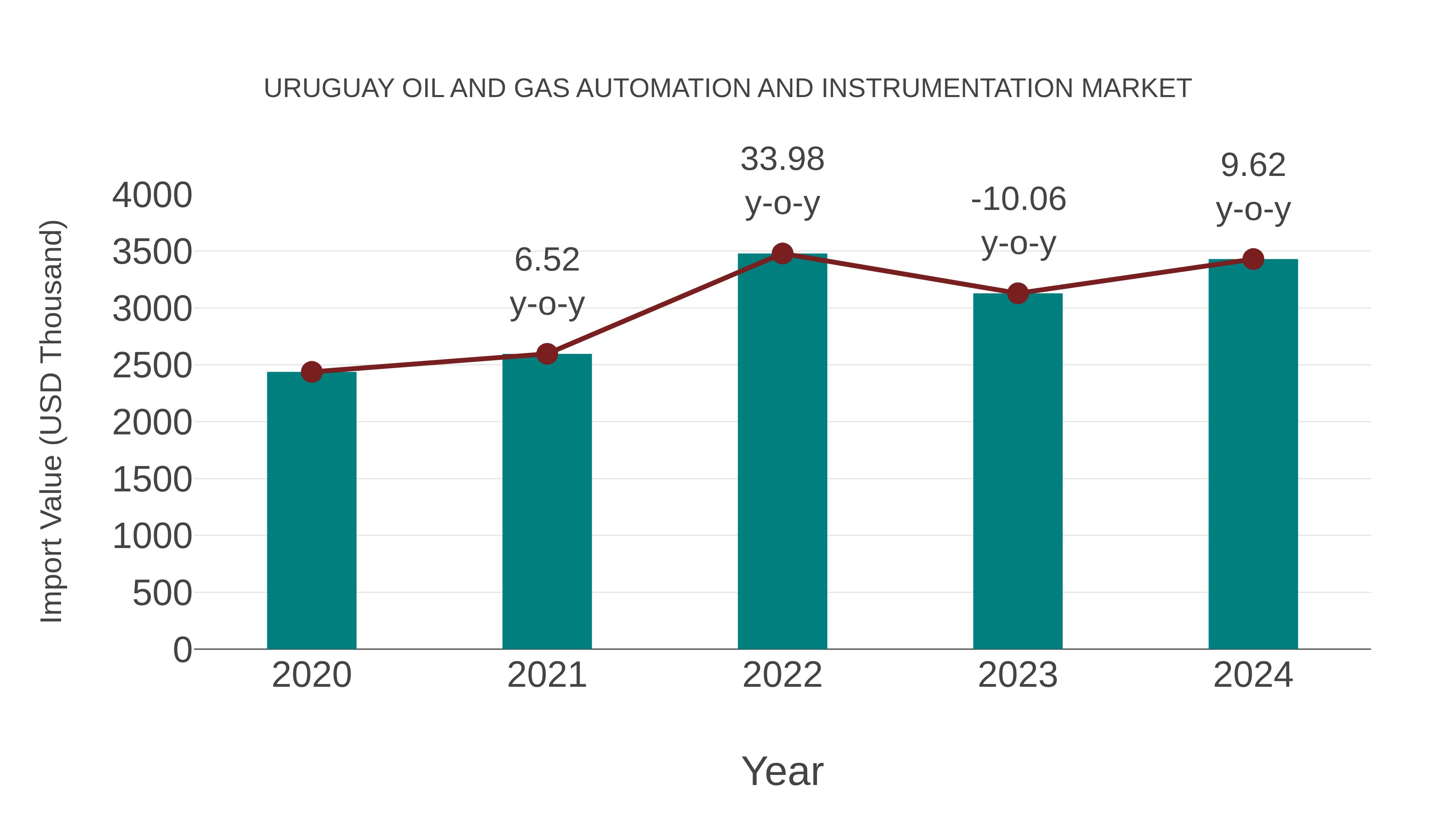  Uruguay Oil and Gas Automation and Instrumentation Market: Import Trend Analysis