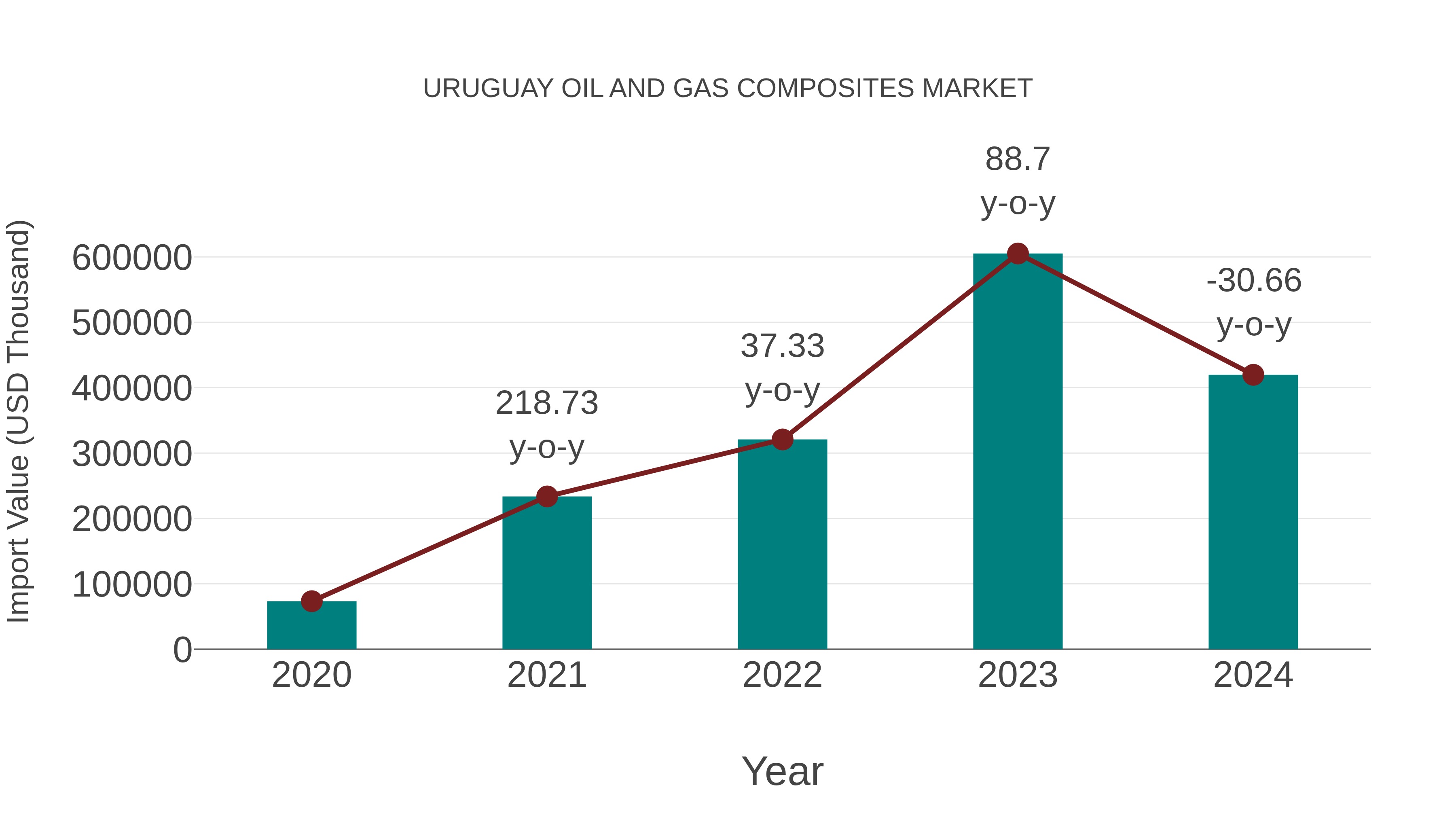  Uruguay Oil and Gas Composites Market: Import Trend Analysis