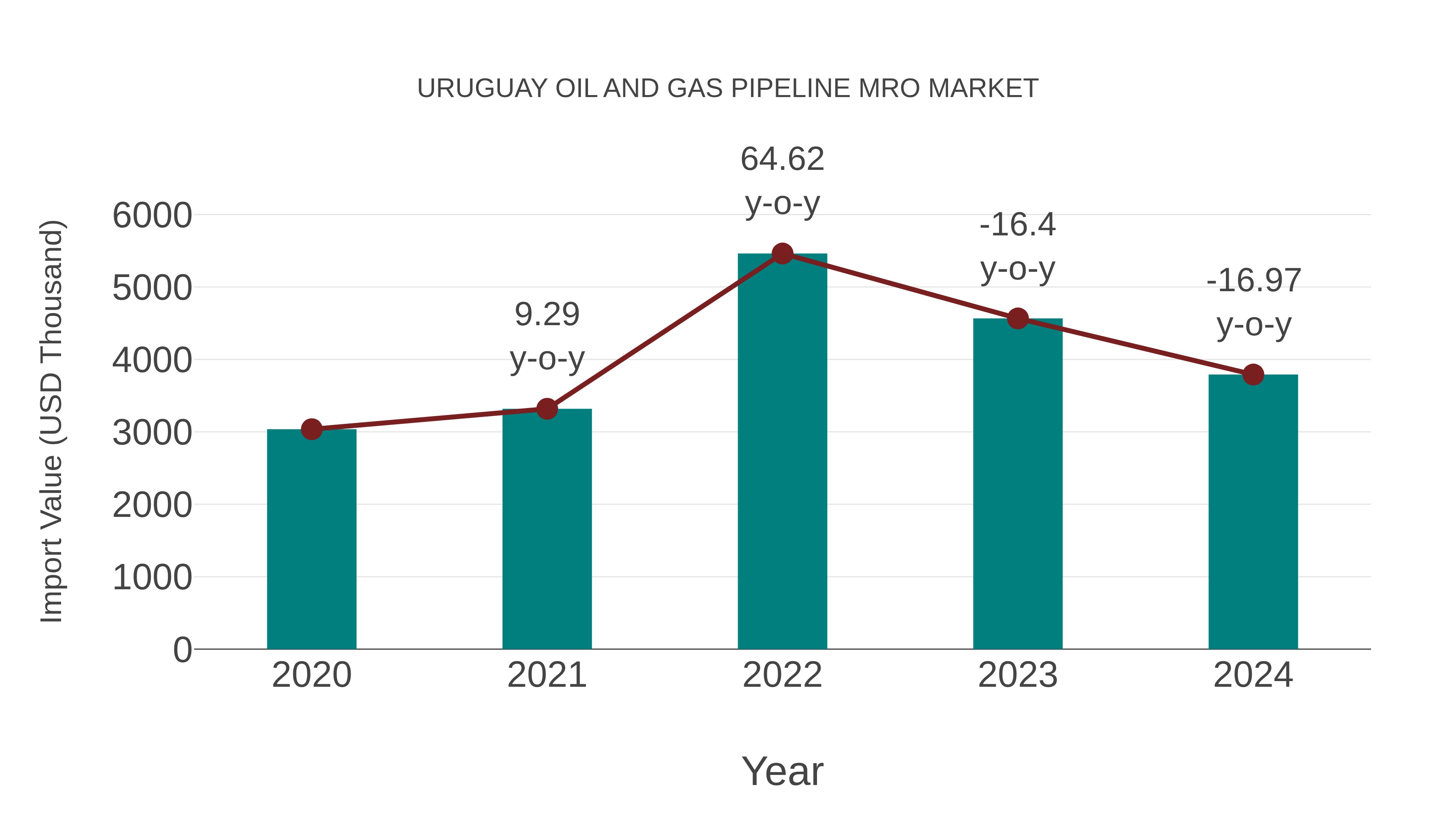  Uruguay Oil and Gas Pipeline Mro Market: Import Trend Analysis