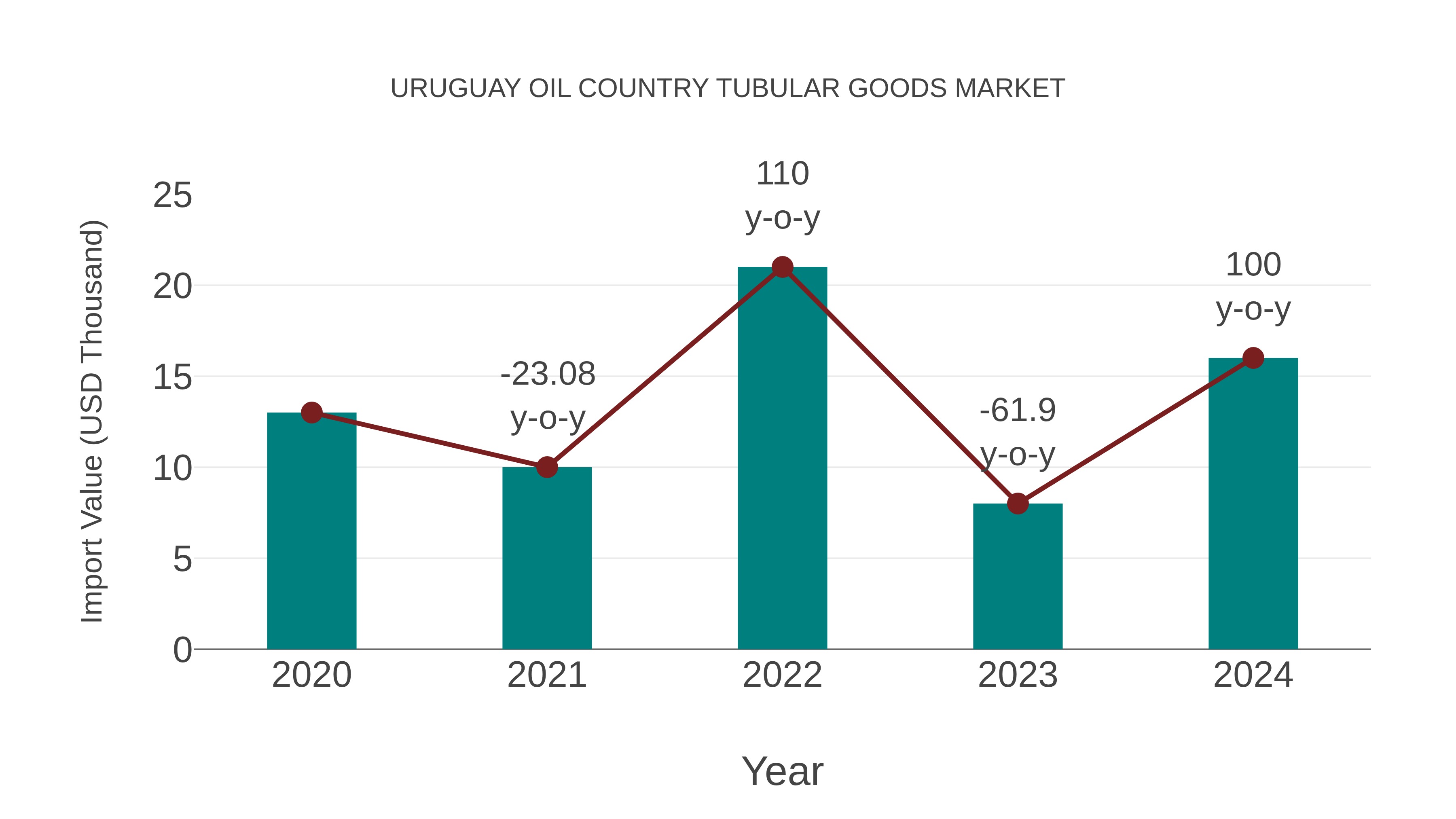Uruguay Oil Country Tubular Goods Market: Import Trend Analysis