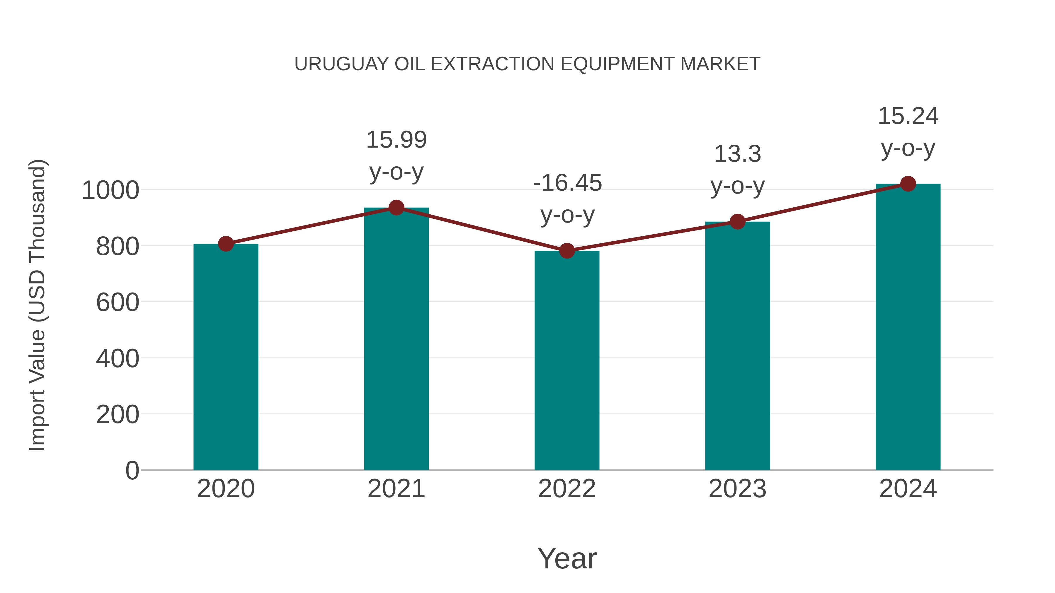  Uruguay Oil Extraction Equipment Market: Import Trend Analysis