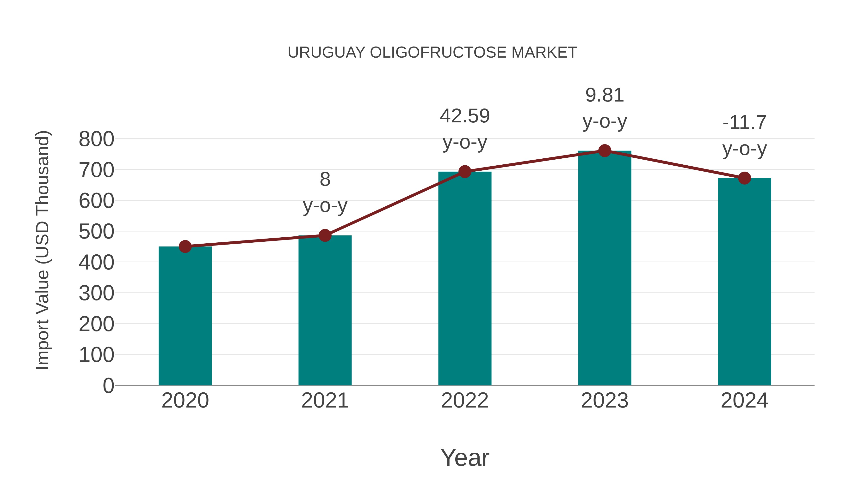 Uruguay Oligofructose Market: Import Trend Analysis