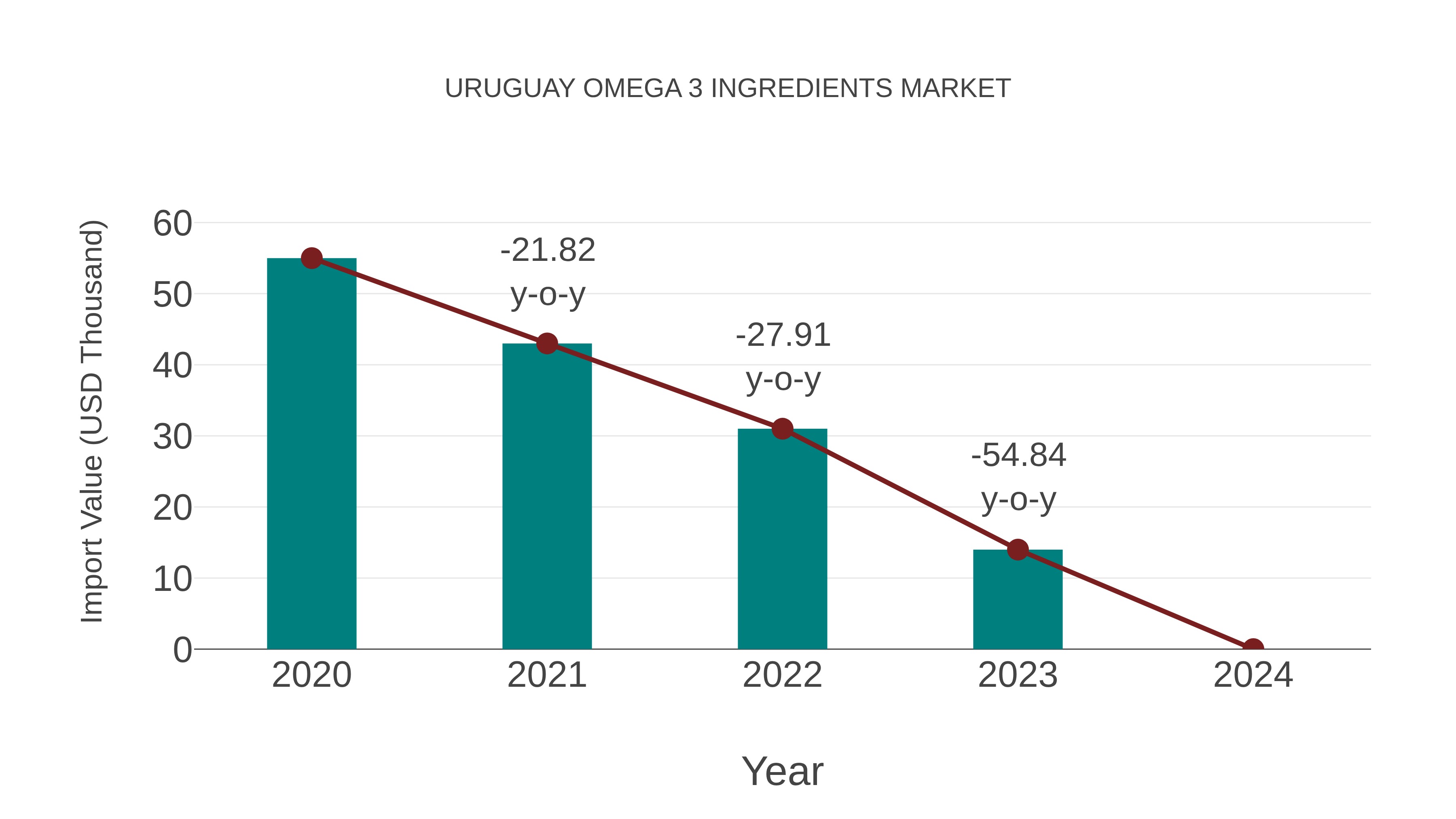  Uruguay Omega 3 Ingredients Market: Import Trend Analysis