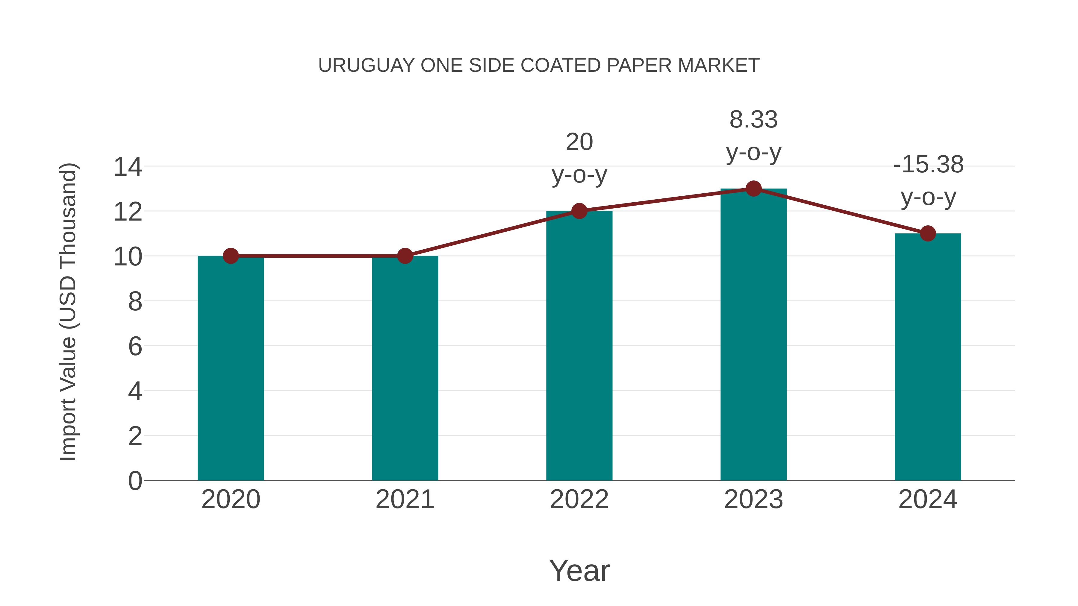  Uruguay One Side Coated Paper Market: Import Trend Analysis