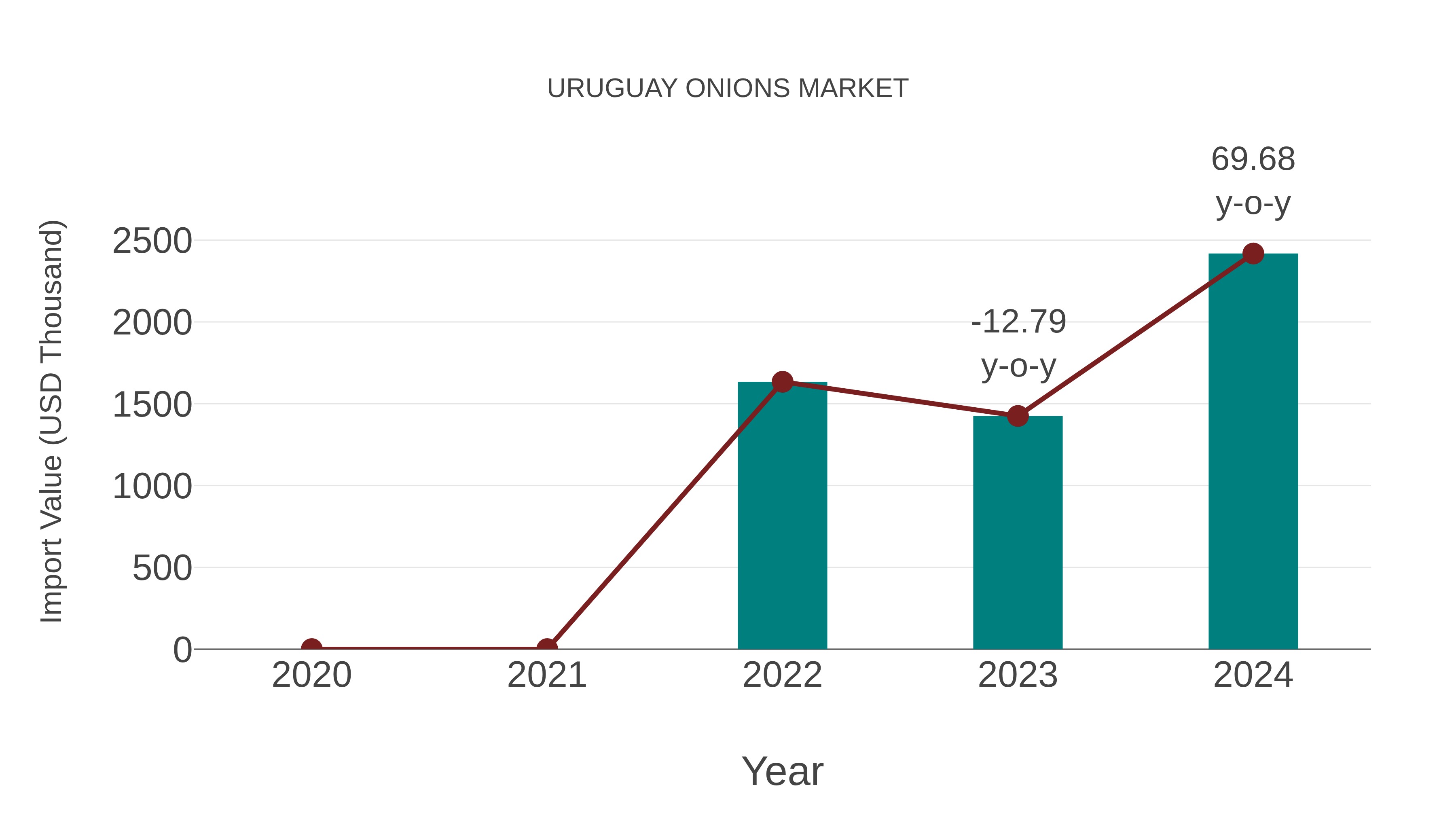Uruguay Onions Market: Import Trend Analysis