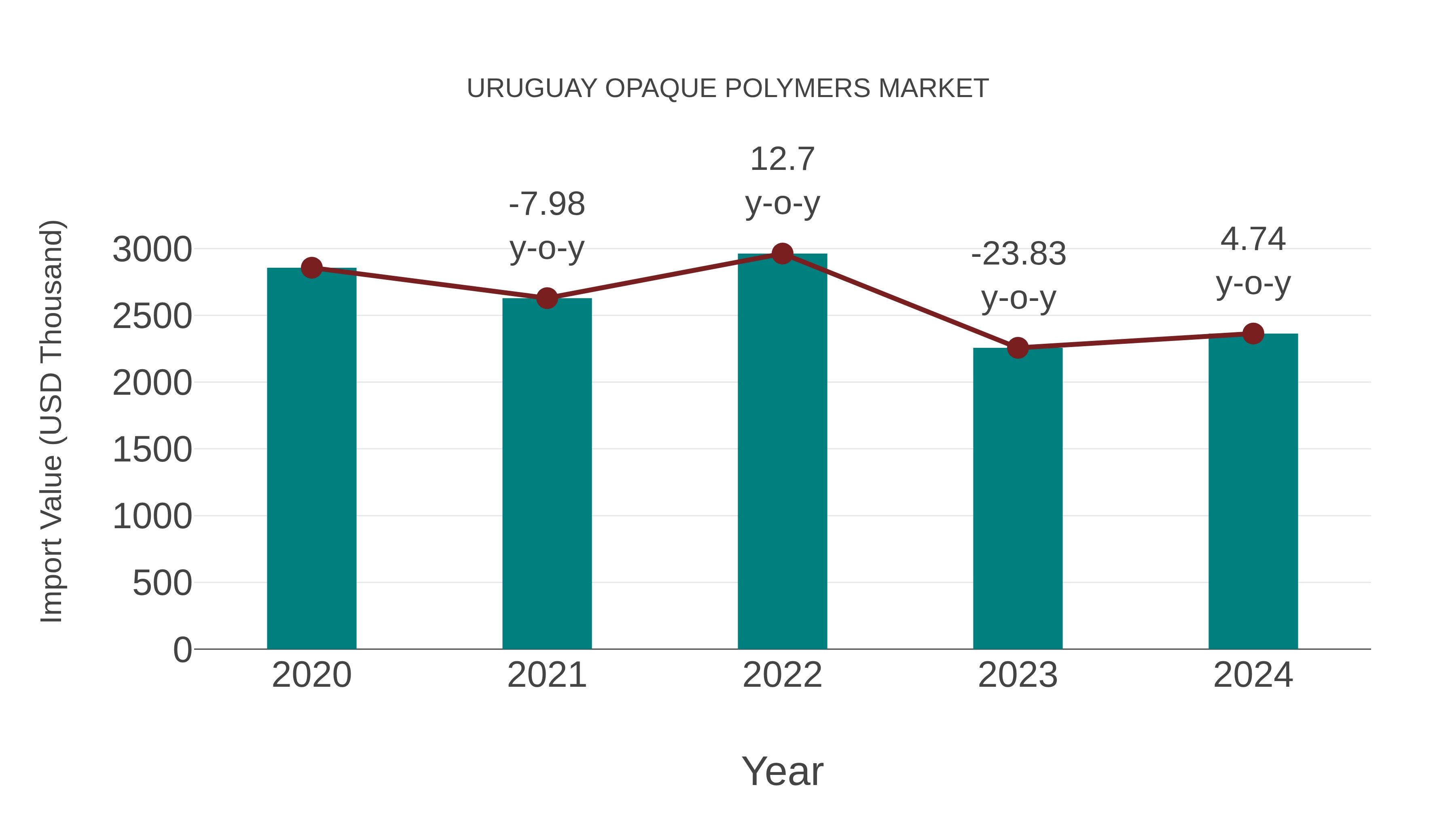 Uruguay Opaque Polymers Market: Import Trend Analysis