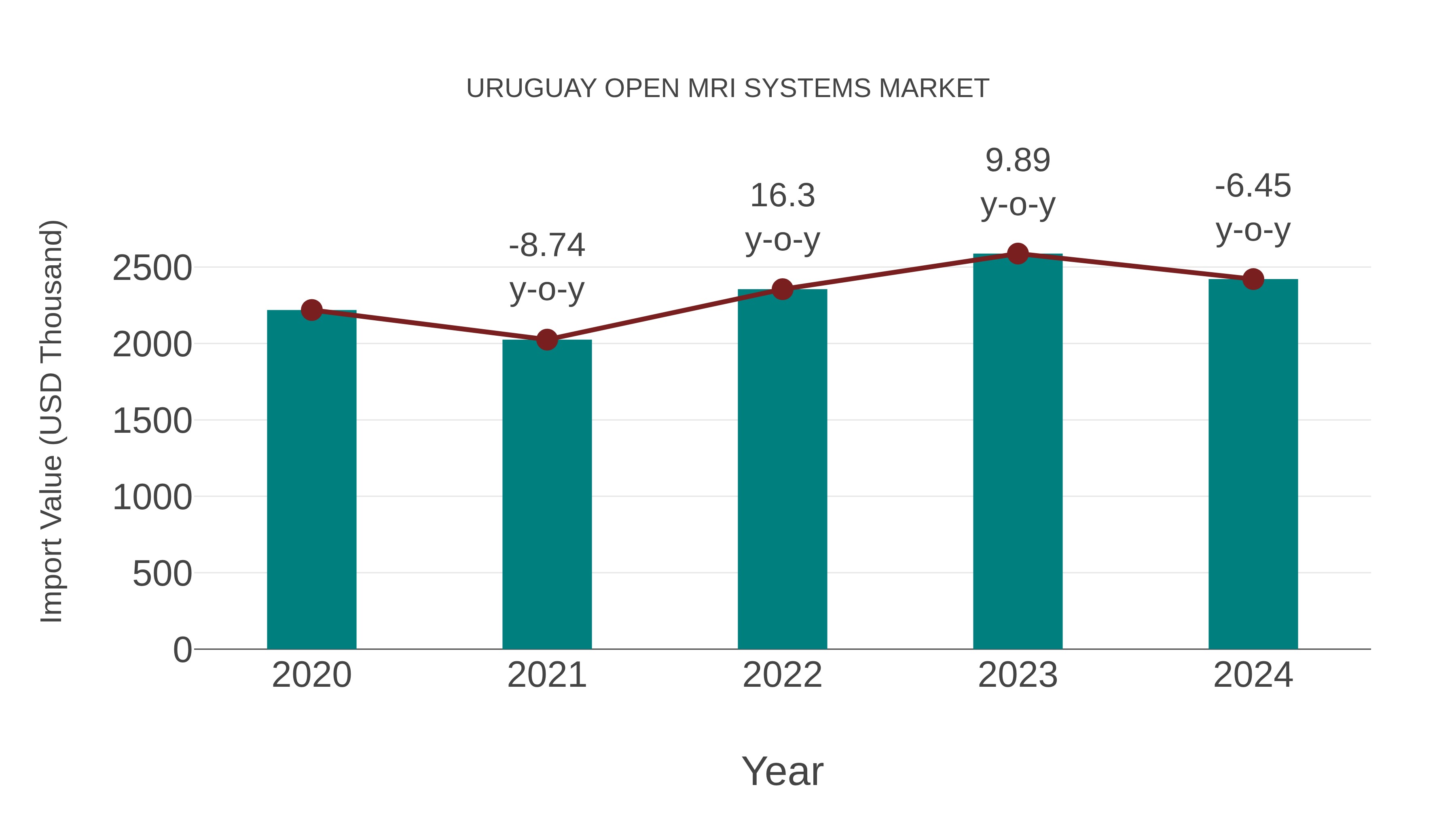 Uruguay Open Mri Systems Market: Import Trend Analysis