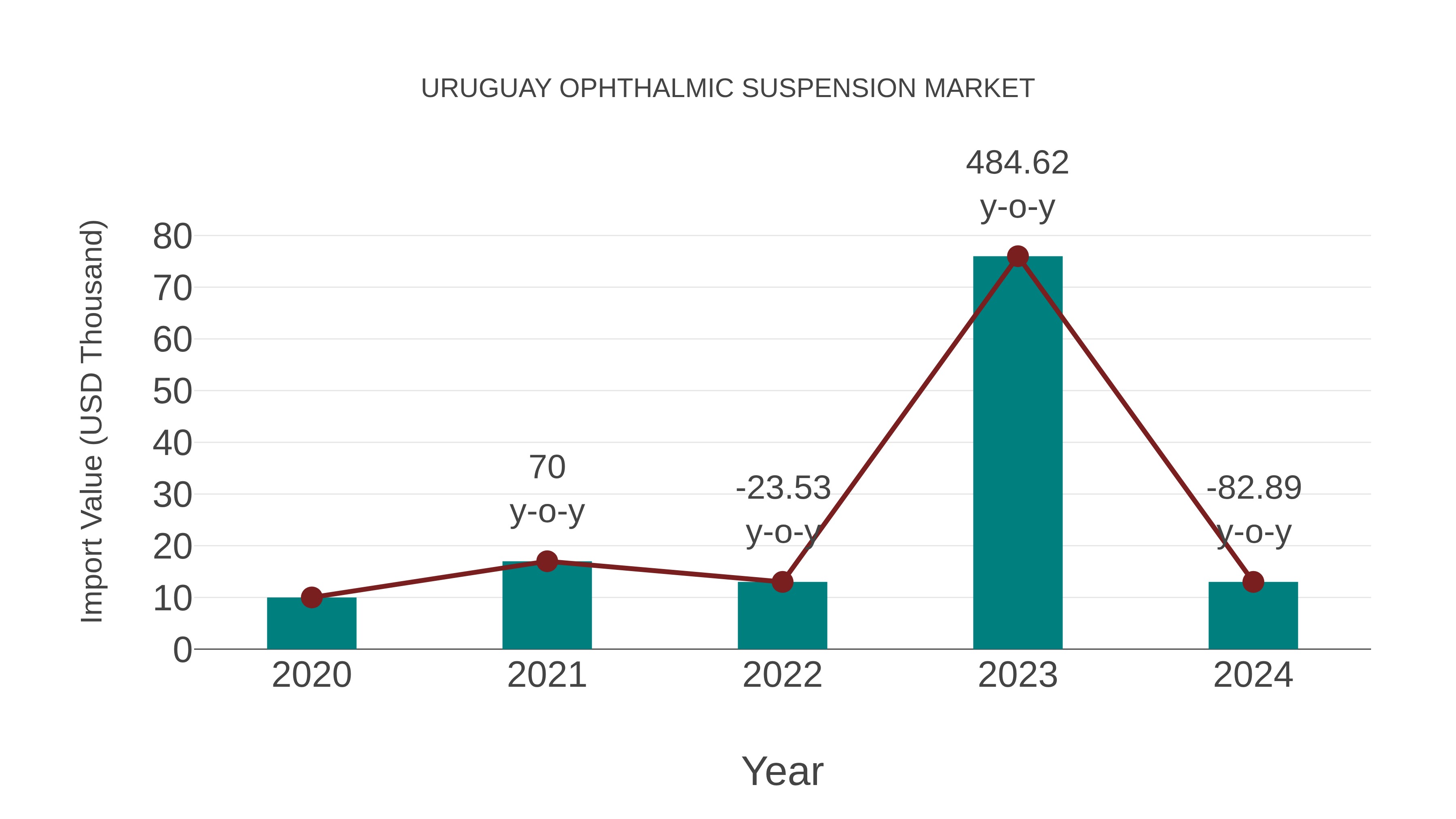  Uruguay Ophthalmic Suspension Market: Import Trend Analysis
