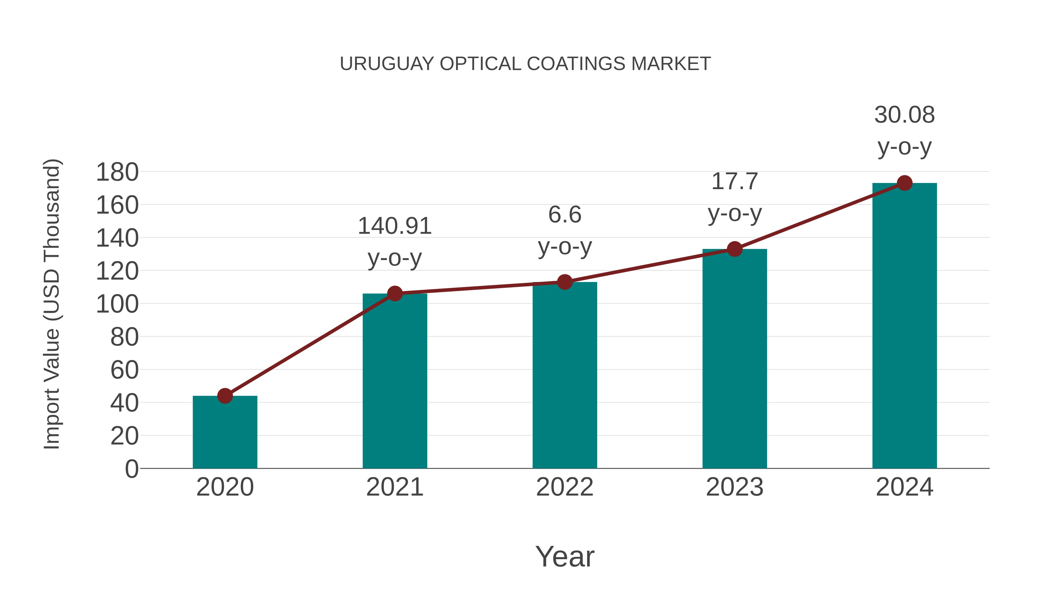  Uruguay Optical Coatings Market: Import Trend Analysis