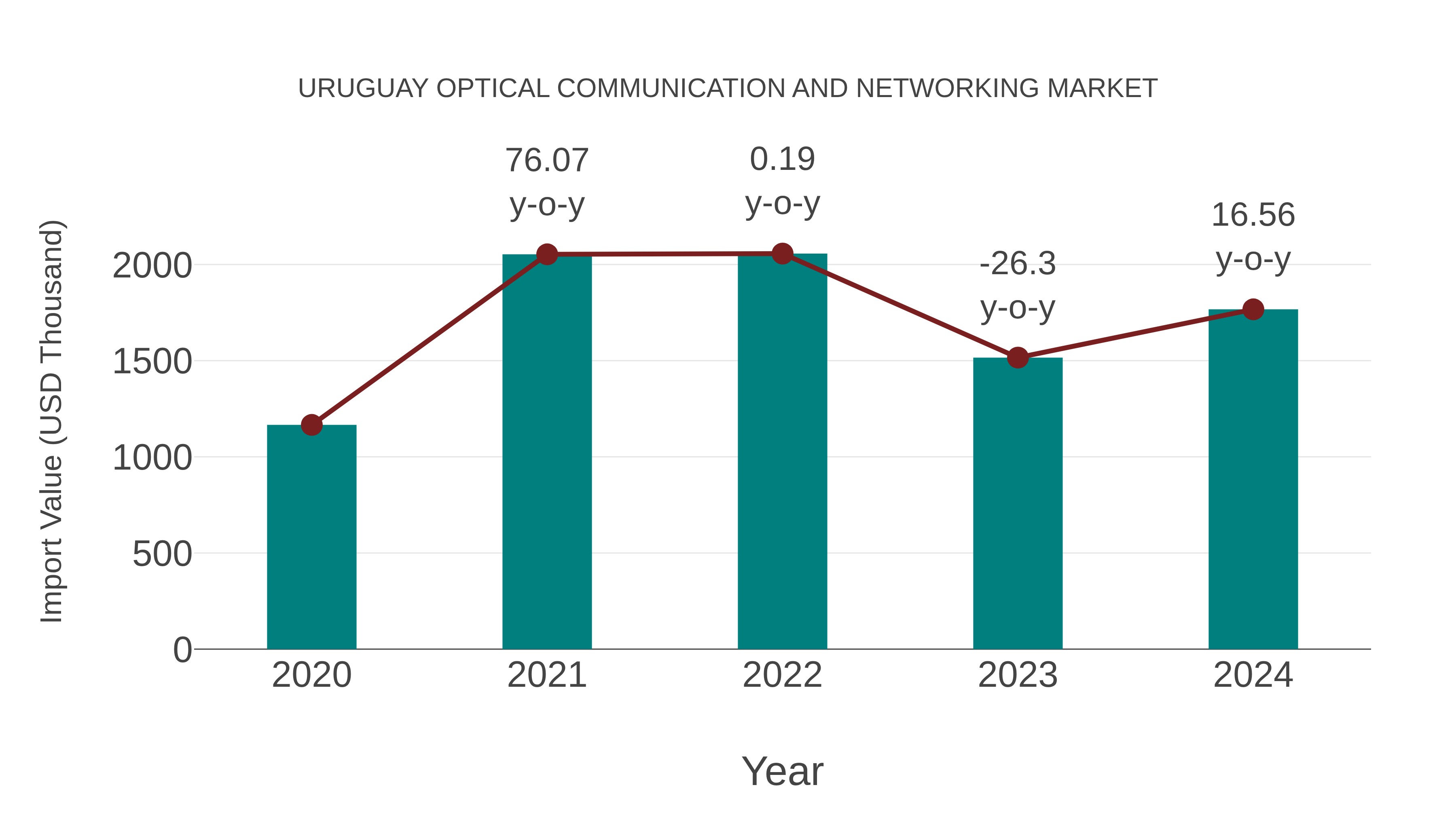 Uruguay Optical Communication and Networking Market: Import Trend Analysis