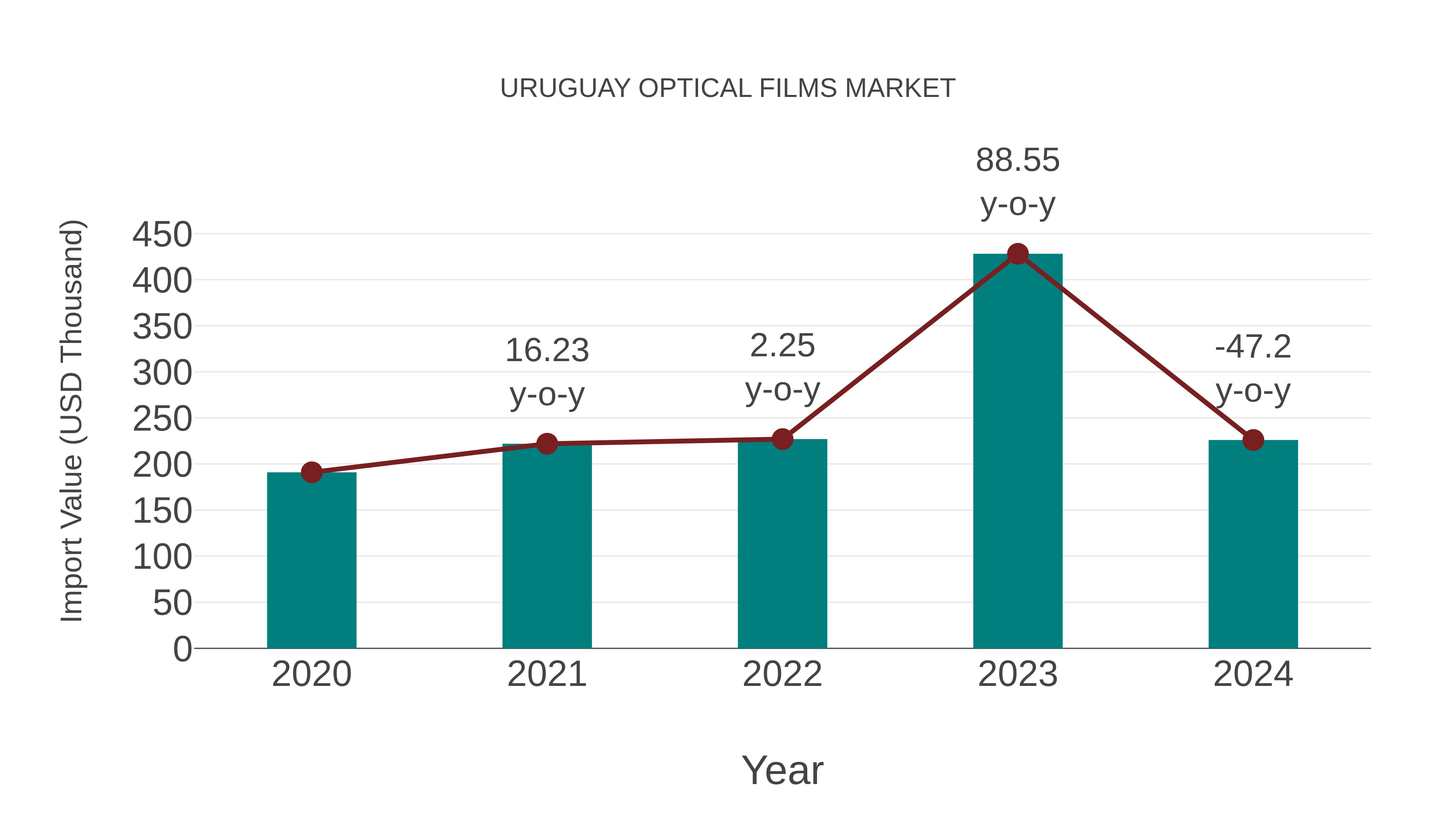  Uruguay Optical Films Market: Import Trend Analysis