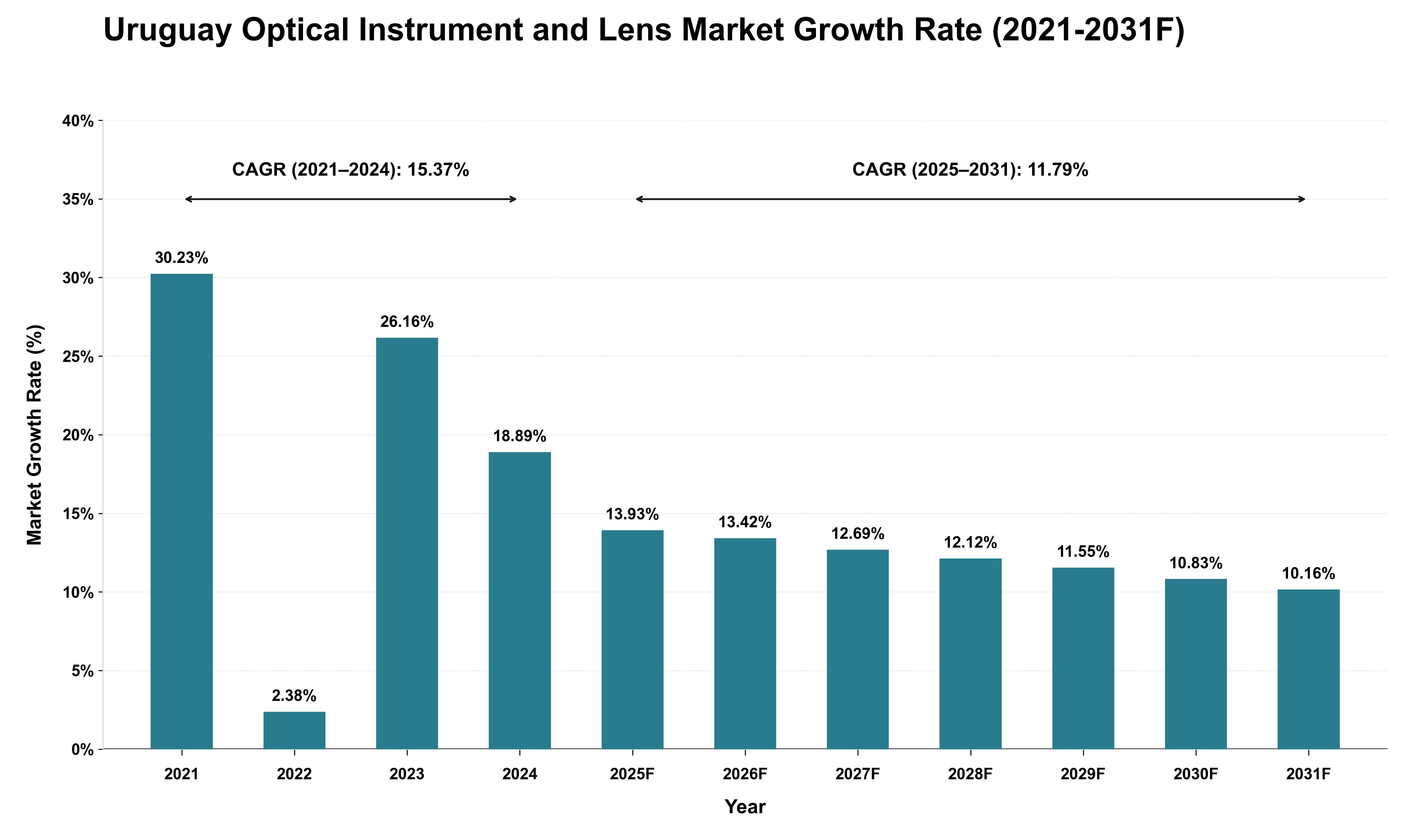 Uruguay Optical Instrument and Lens Market Growth Rate Analysis (2021 - 2031)