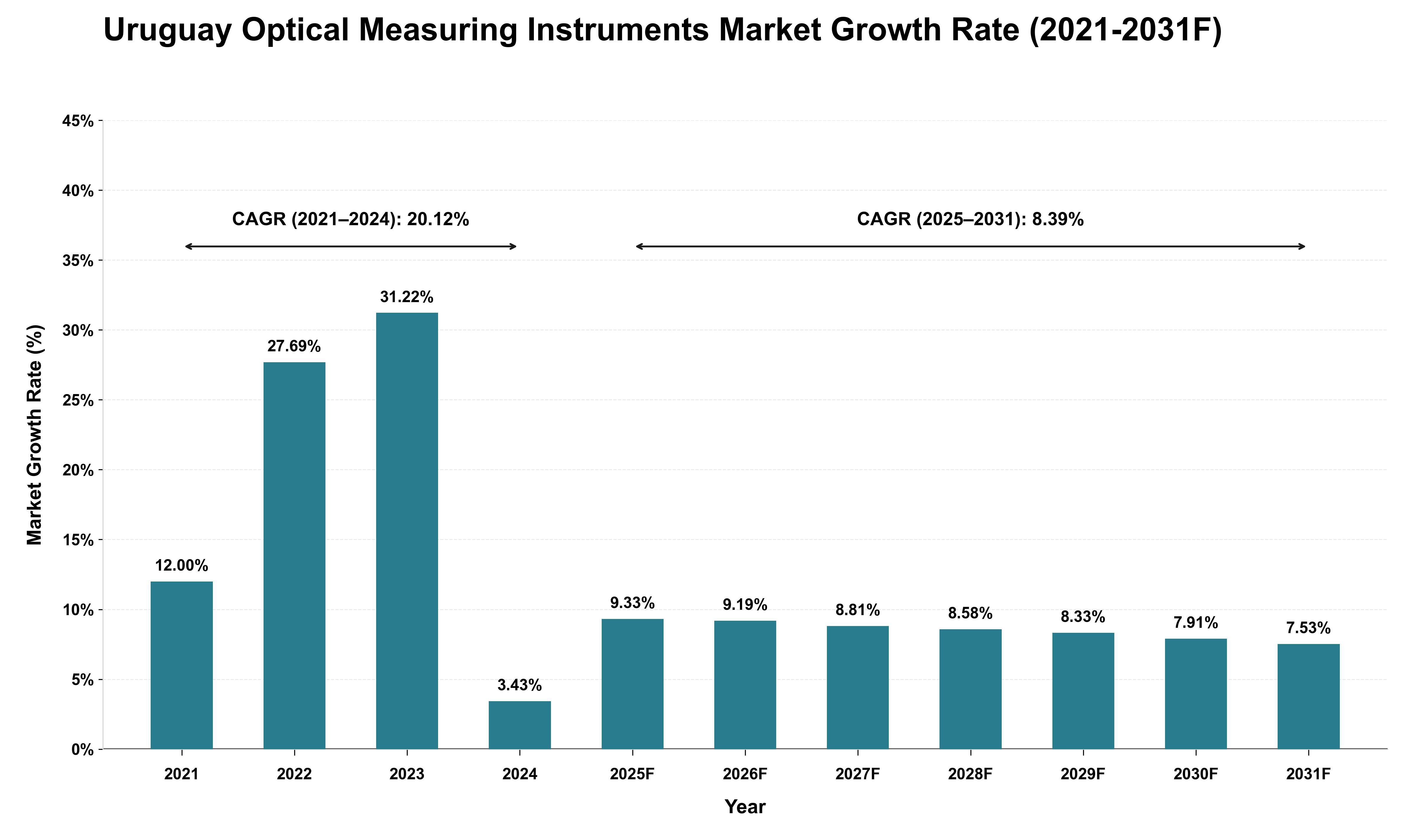 Uruguay Optical Measuring Instruments Market Growth Rate Analysis (2021 - 2031)