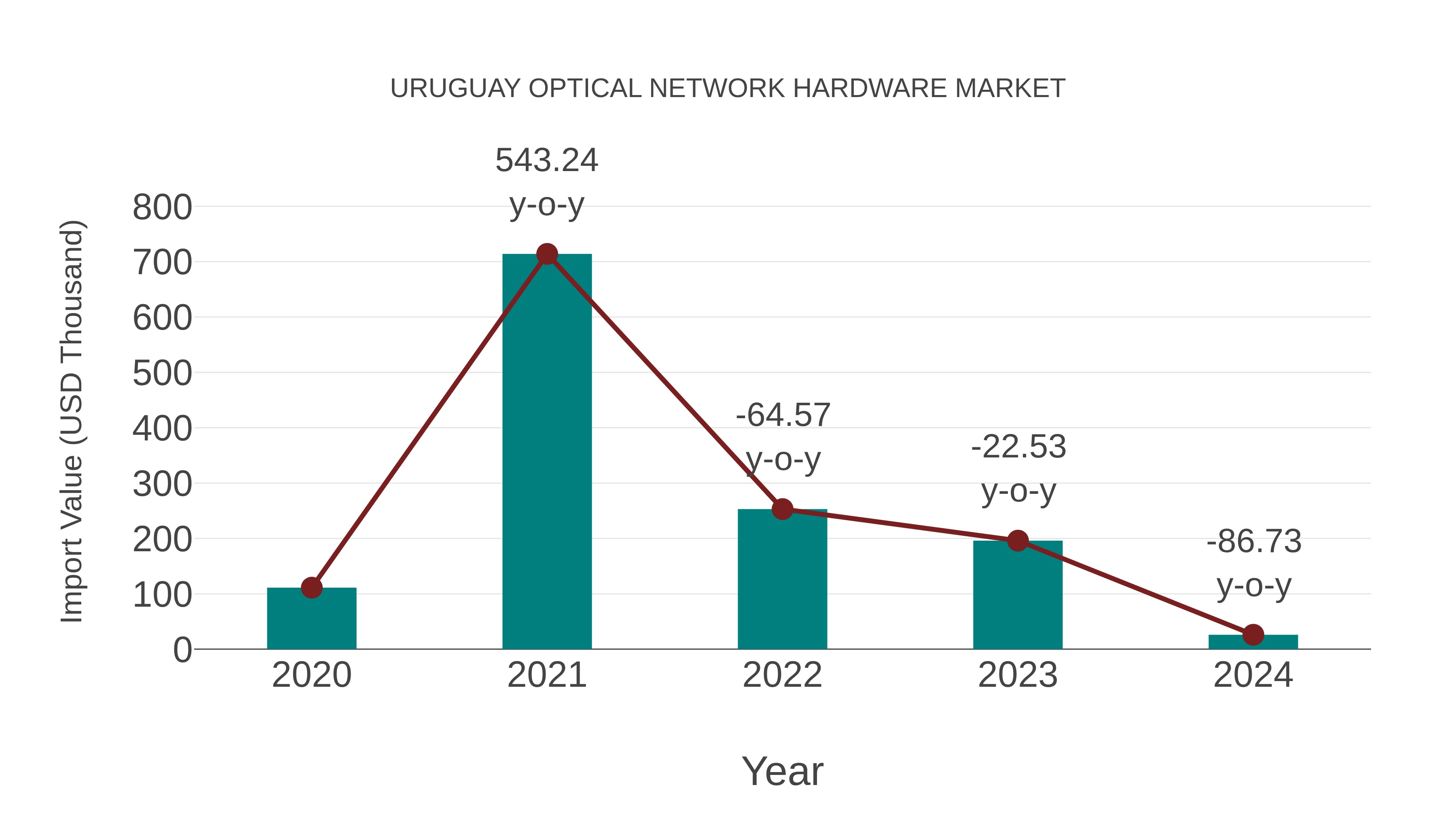  Uruguay Optical Network Hardware Market: Import Trend Analysis