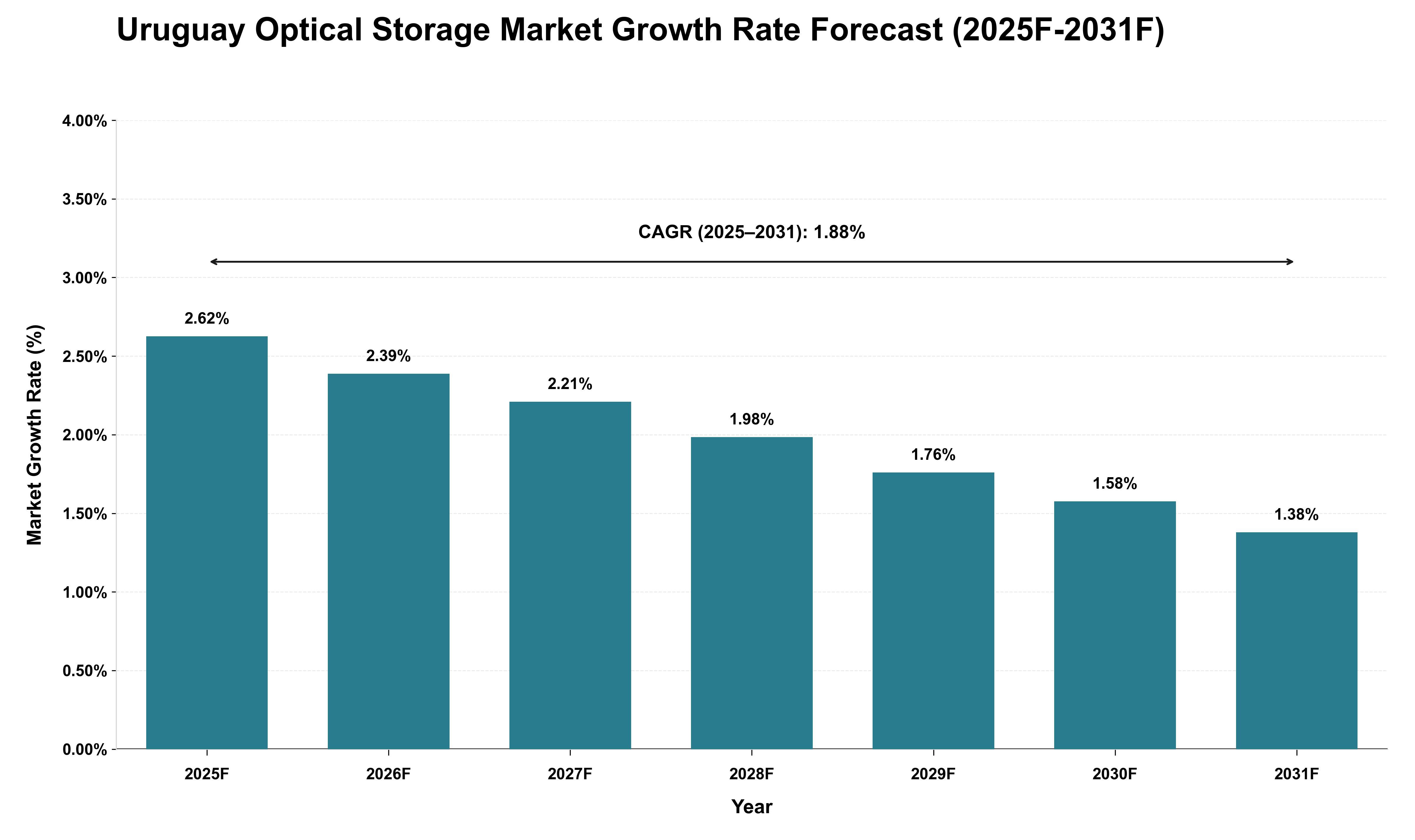 Uruguay Optical Storage Market Growth Rate Analysis (2025 - 2031)