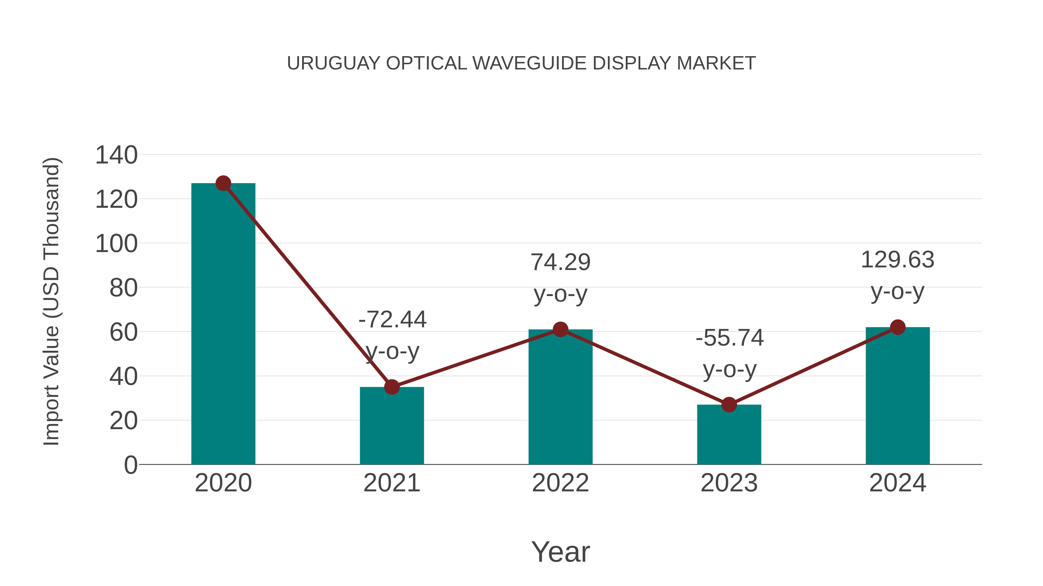 Uruguay Optical Waveguide Display Market: Import Trend Analysis
