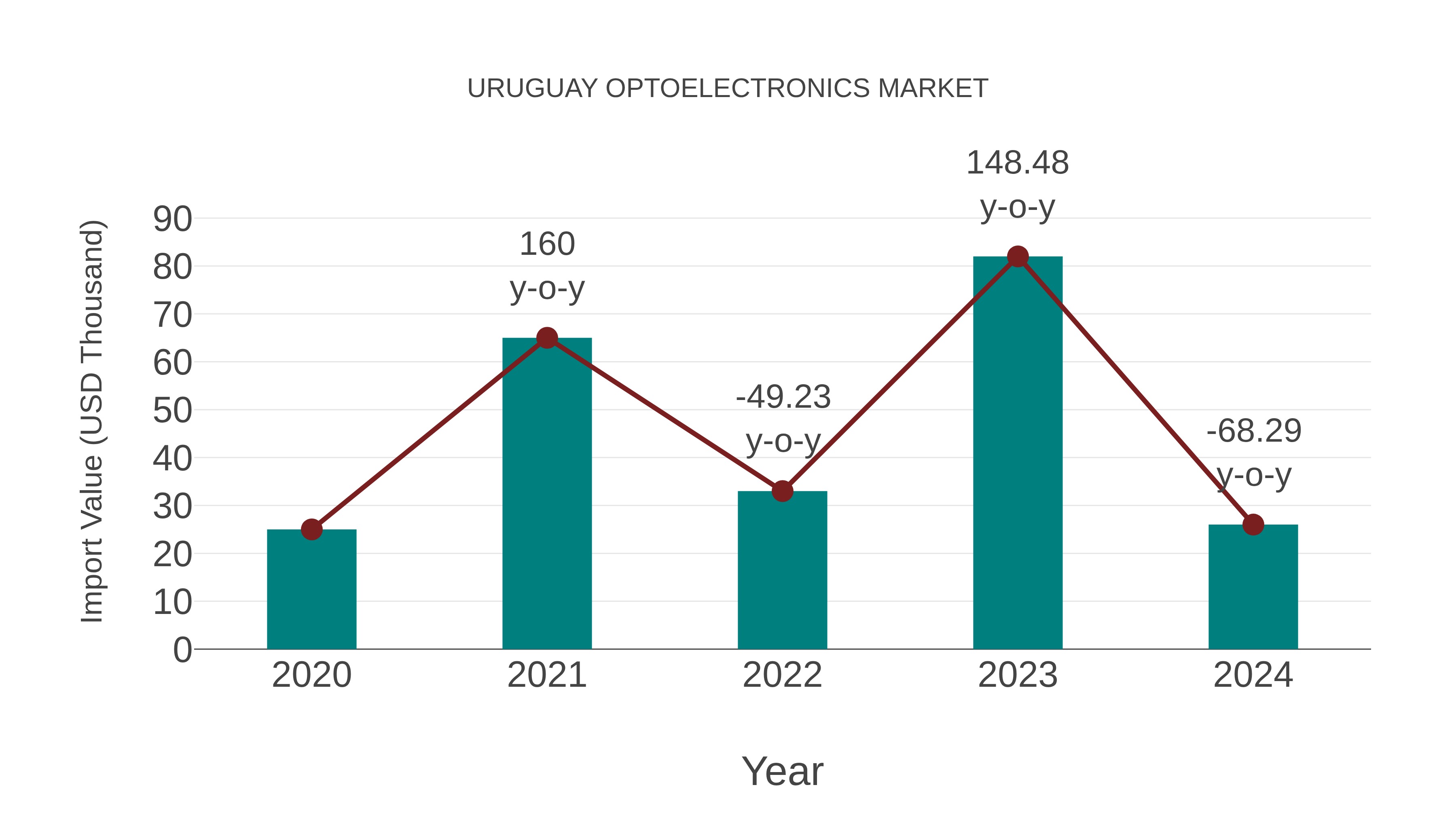  Uruguay Optoelectronics Market: Import Trend Analysis