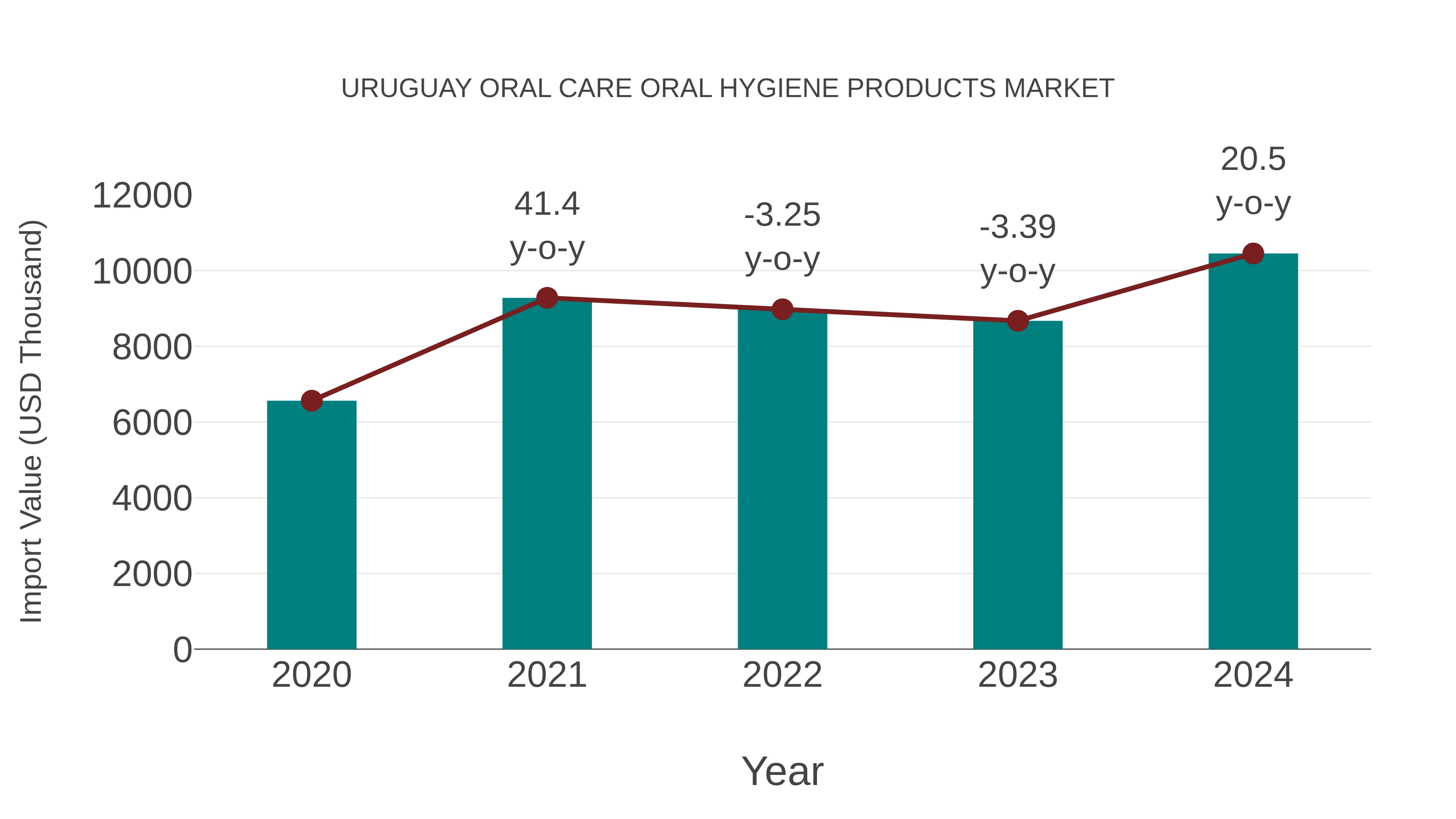 Uruguay Oral Care Oral Hygiene Products Market: Import Trend Analysis