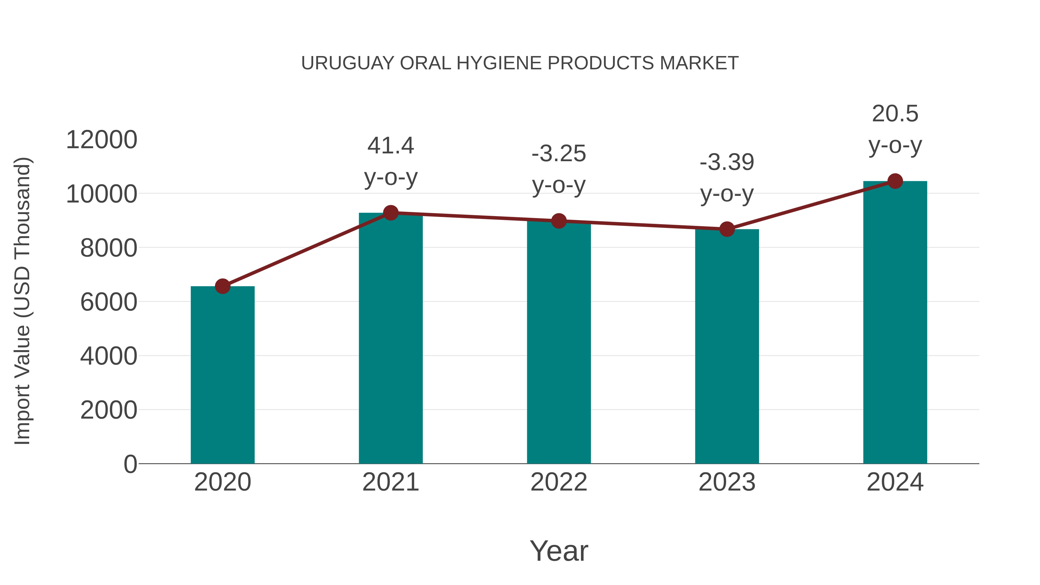 Uruguay Oral Hygiene Products Market: Import Trend Analysis