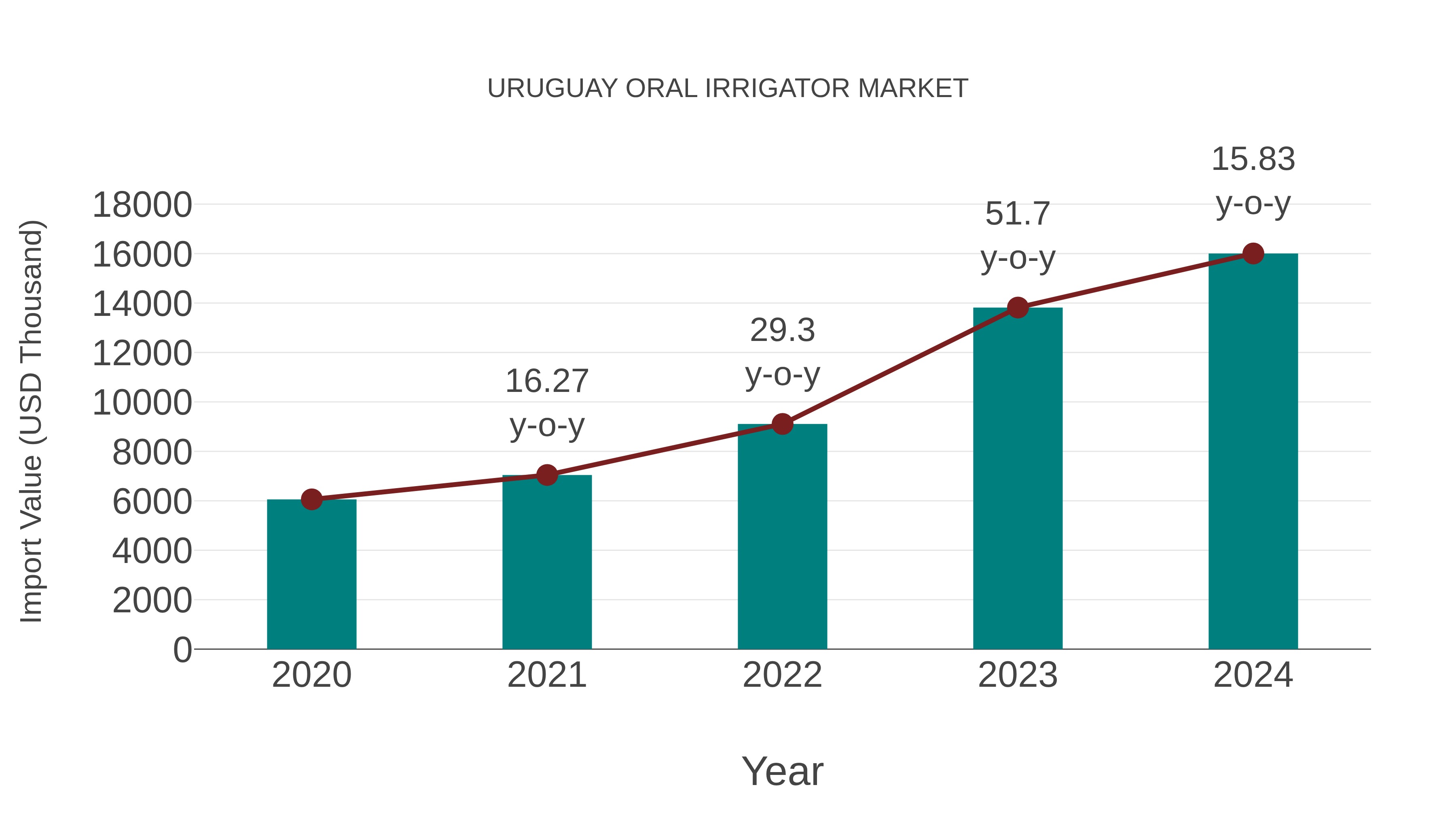  Uruguay Oral Irrigator Market: Import Trend Analysis