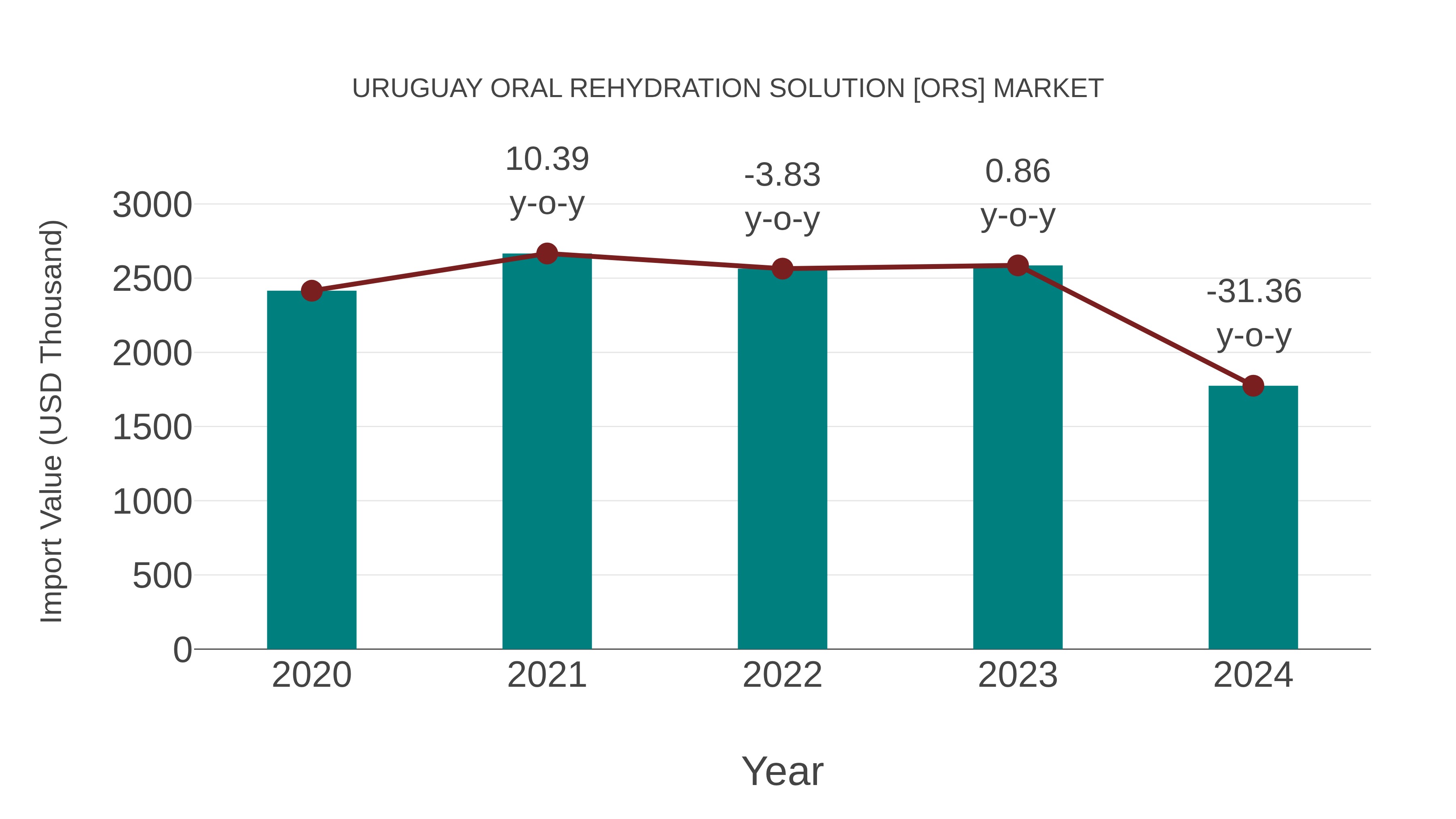  Uruguay Oral Rehydration Solution [ors] Market: Import Trend Analysis