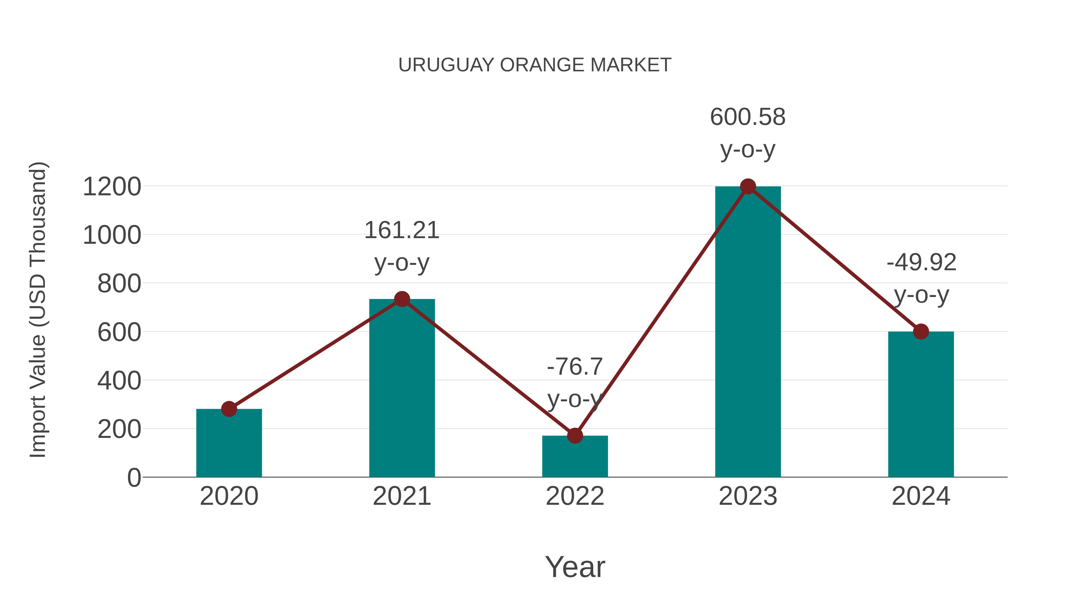  Uruguay Orange Market: Import Trend Analysis
