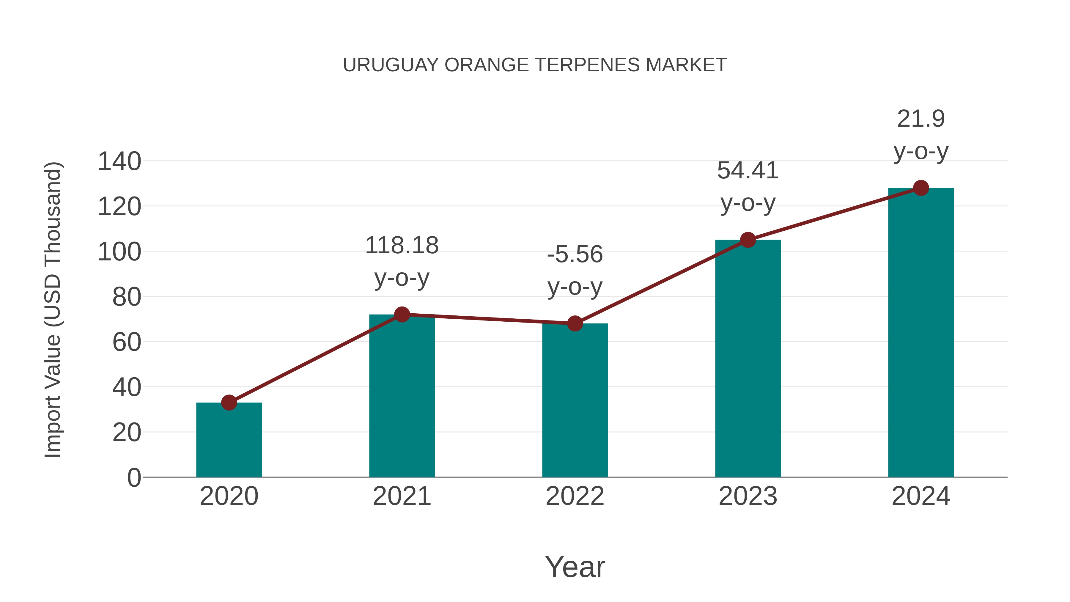  Uruguay Orange Terpenes Market: Import Trend Analysis
