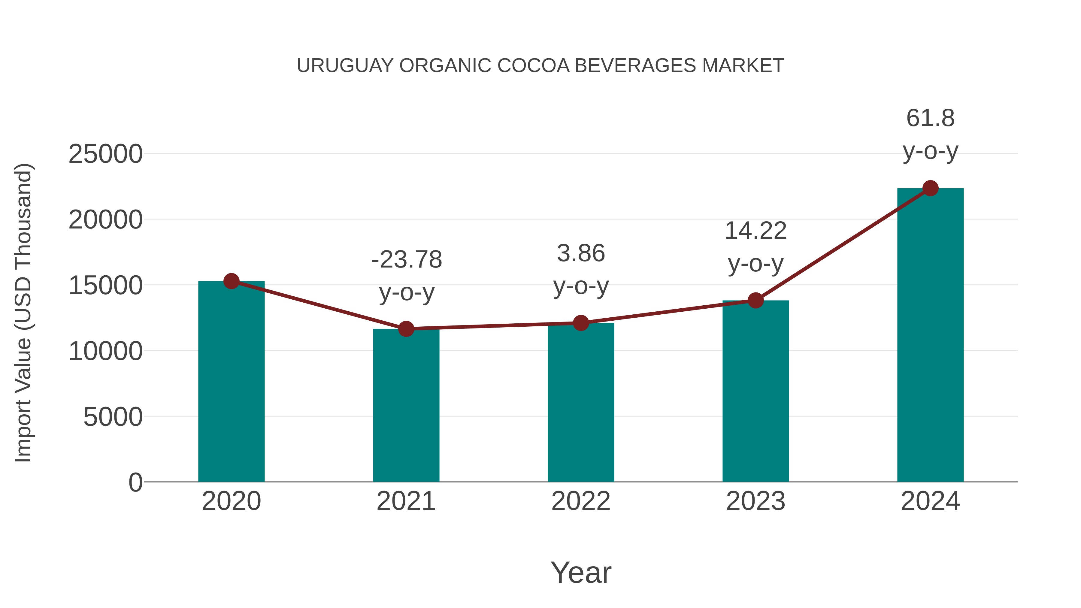  Uruguay Organic Cocoa Beverages Market: Import Trend Analysis