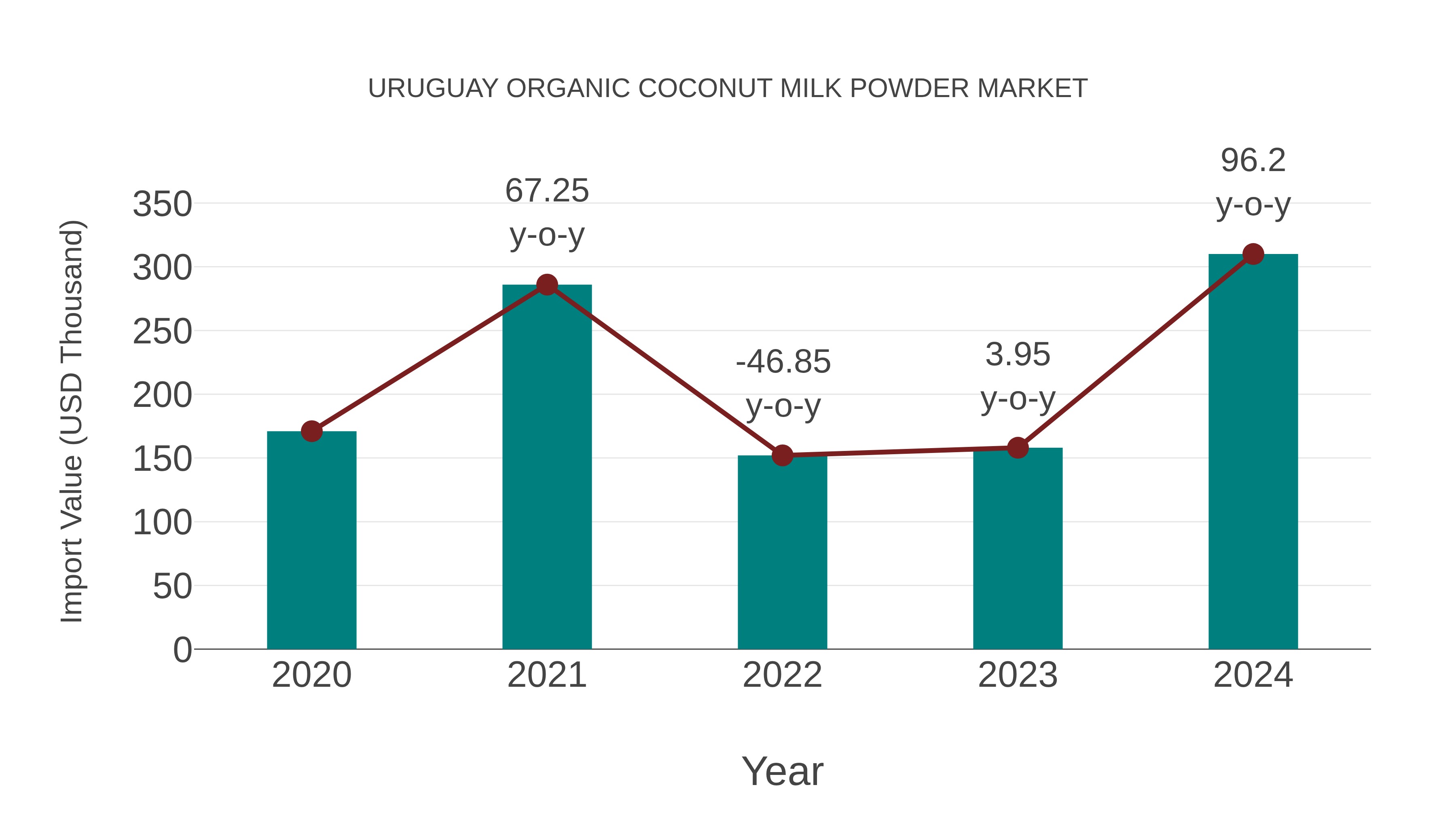  Uruguay Organic Coconut Milk Powder Market: Import Trend Analysis