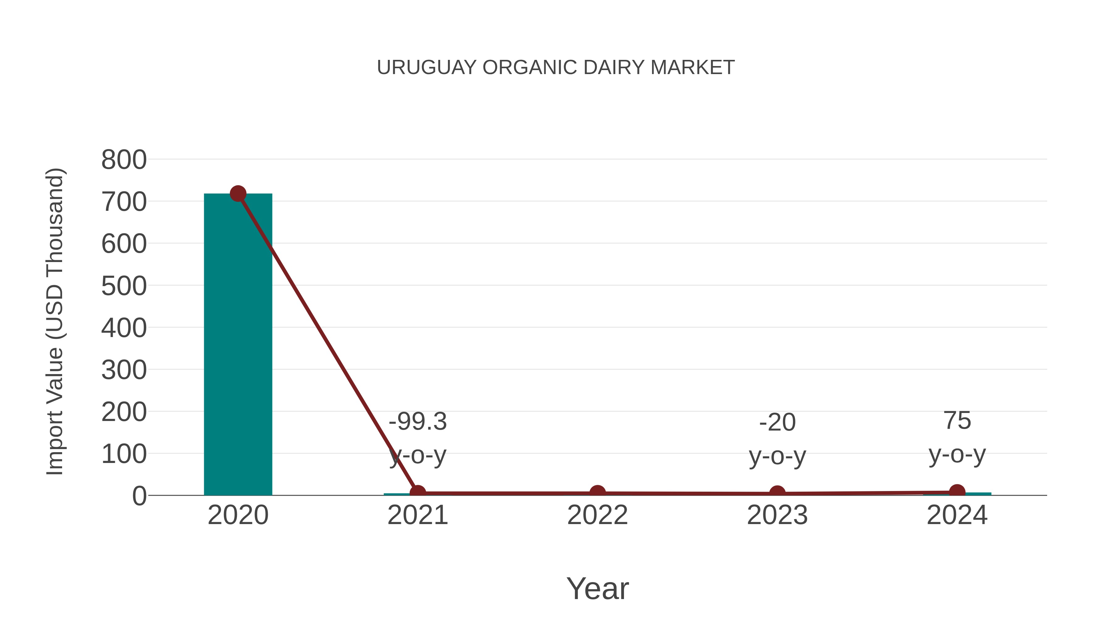  Uruguay Organic Dairy Market: Import Trend Analysis