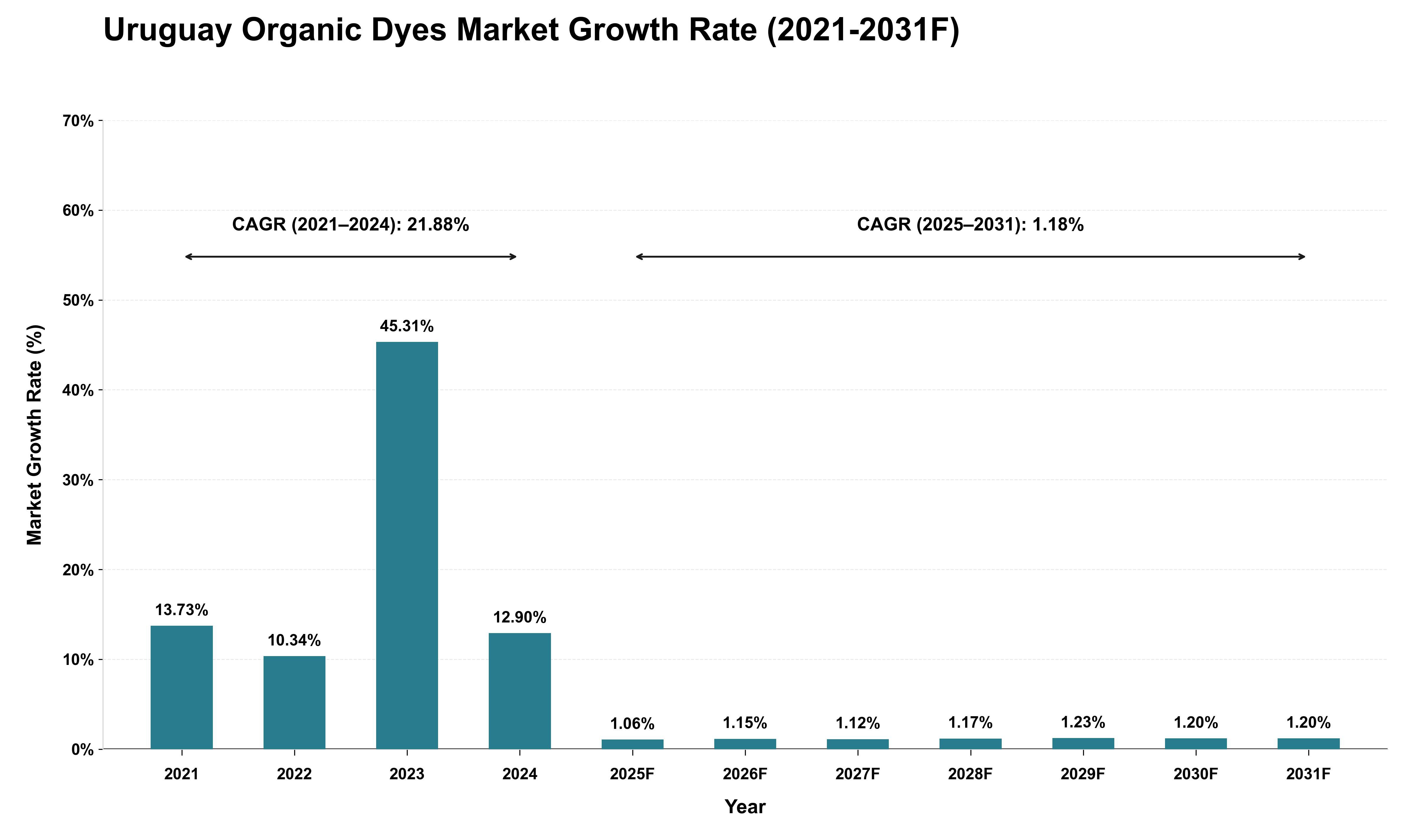 Uruguay Organic Dyes Market Growth Rate Analysis (2021 - 2031)