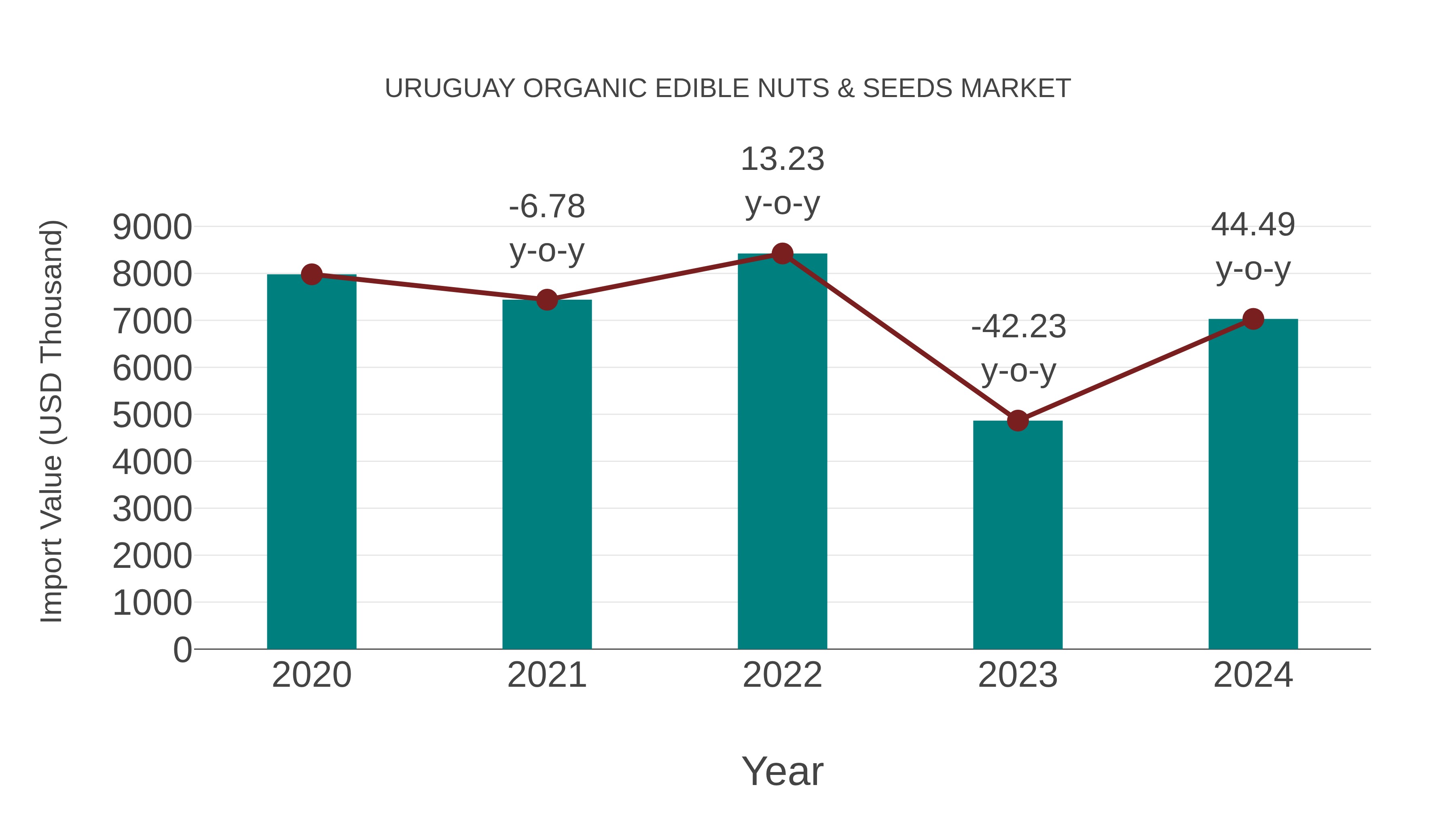  Uruguay Organic Edible Nuts & Seeds Market: Import Trend Analysis