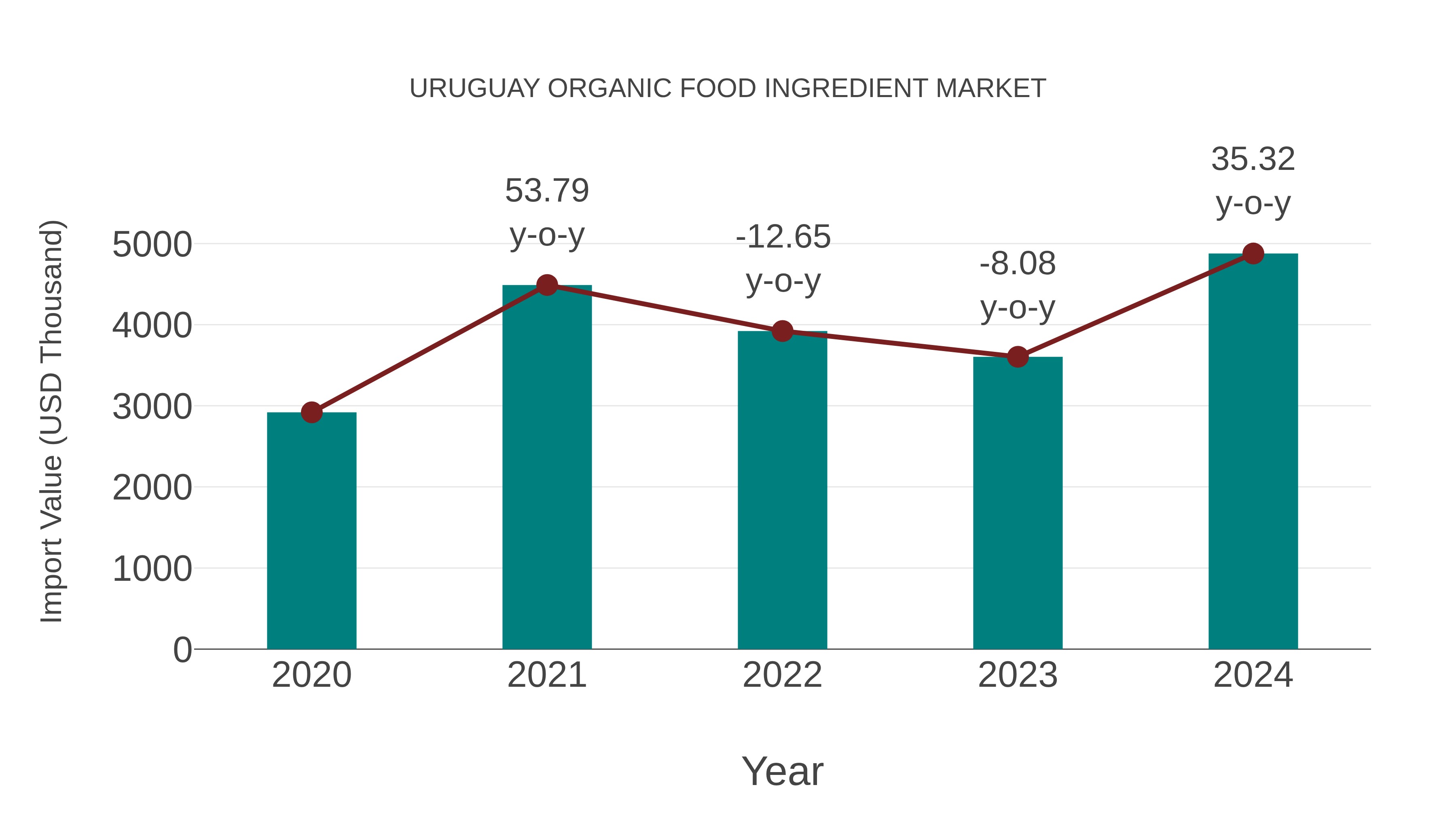  Uruguay Organic Food Ingredient Market: Import Trend Analysis
