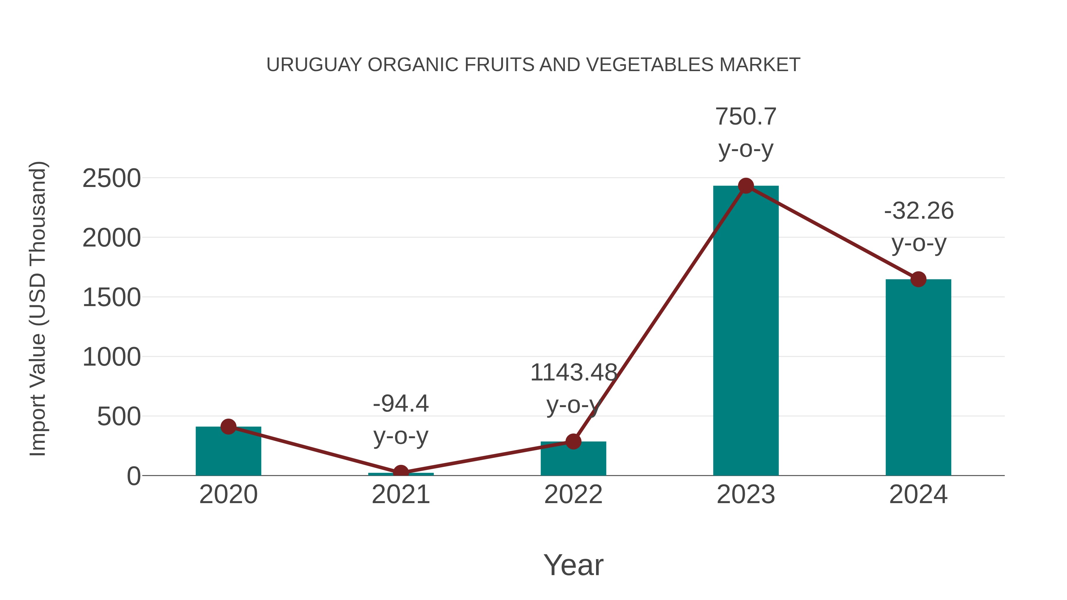Uruguay Organic Fruits and Vegetables Market: Import Trend Analysis