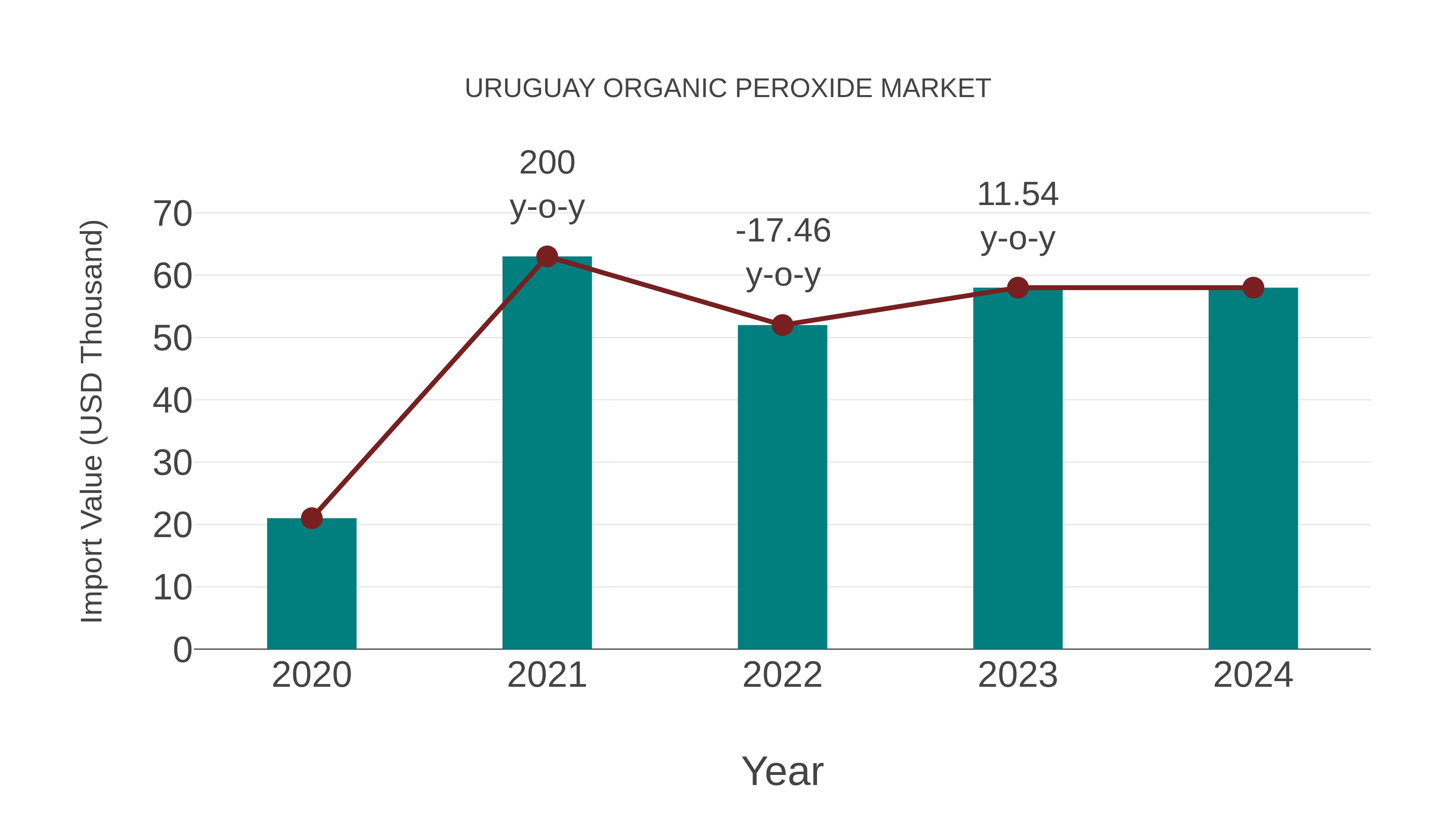  Uruguay Organic Peroxide Market: Import Trend Analysis