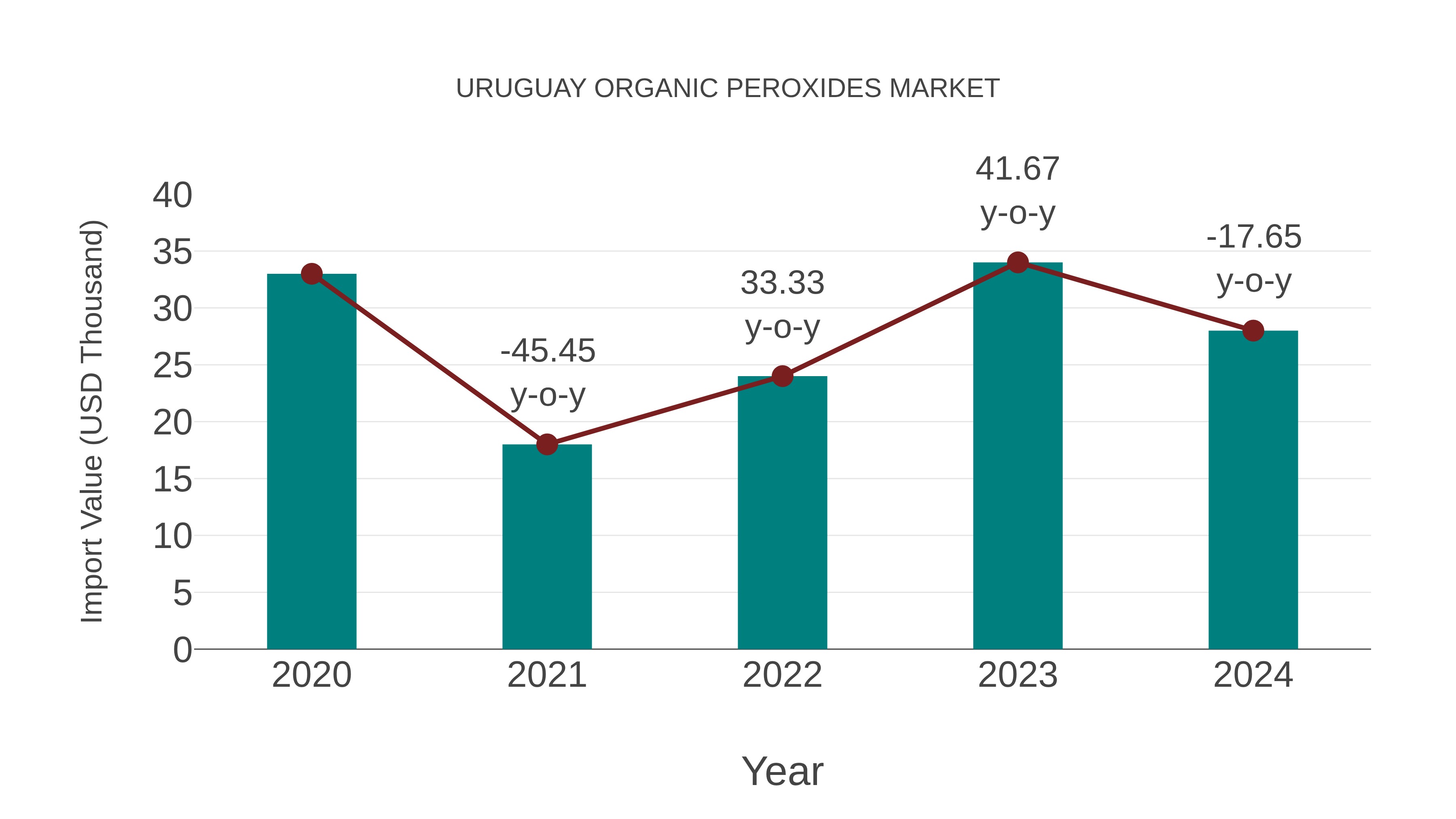 Uruguay Organic Peroxides Market: Import Trend Analysis