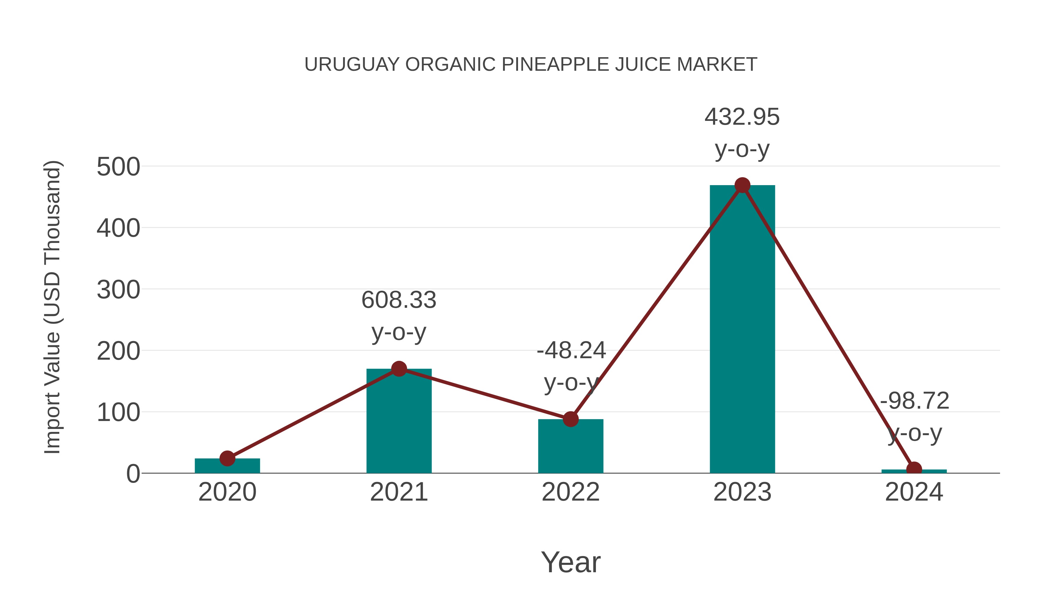  Uruguay Organic Pineapple Juice Market: Import Trend Analysis