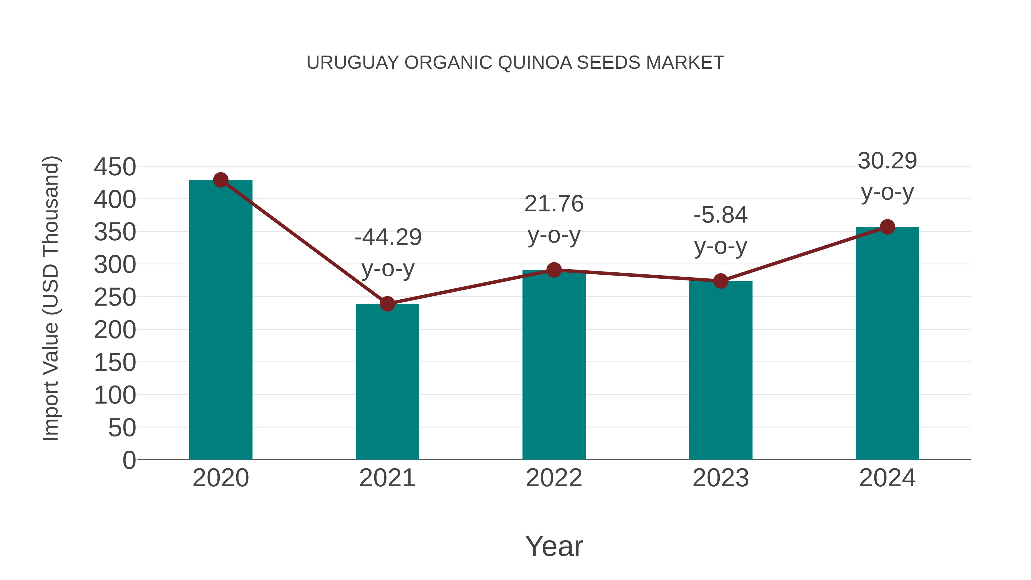 Uruguay Organic Quinoa Seeds Market: Import Trend Analysis