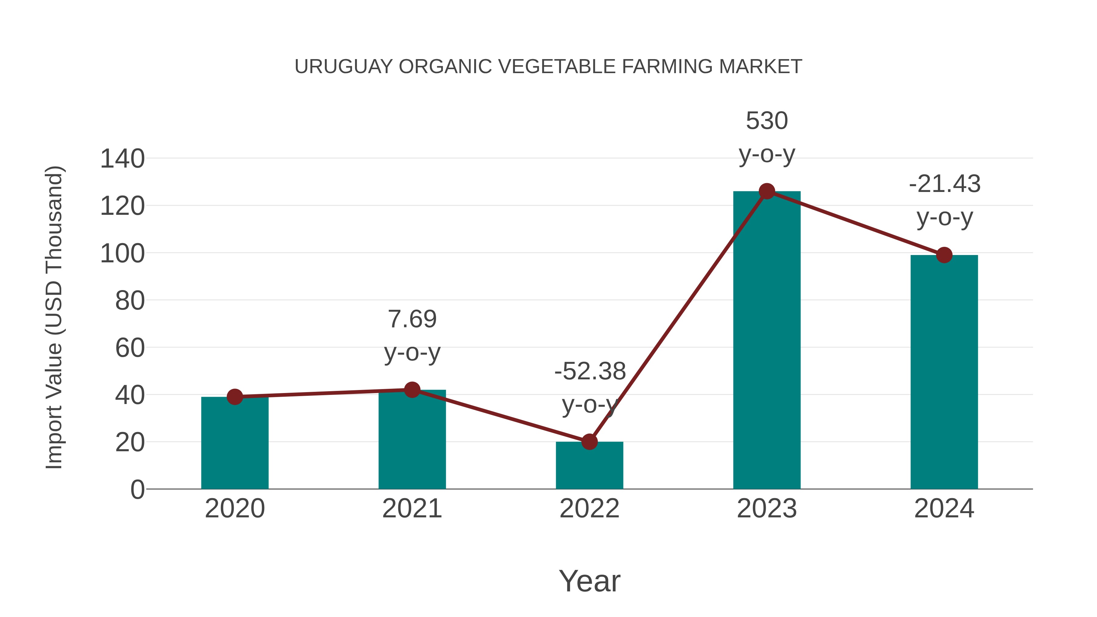  Uruguay Organic Vegetable Farming Market: Import Trend Analysis